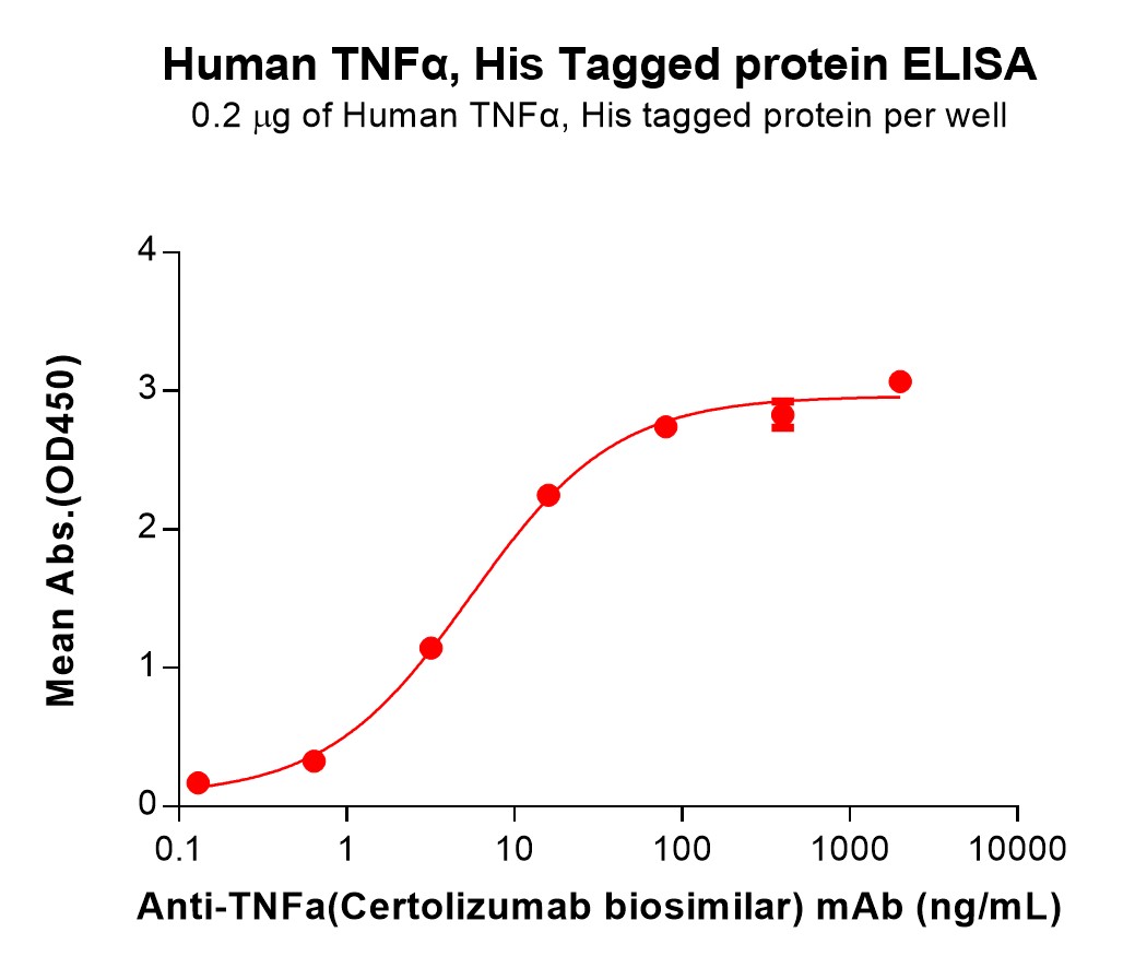 PME100076-TNFα-Fig.3-Elisa-2.jpg