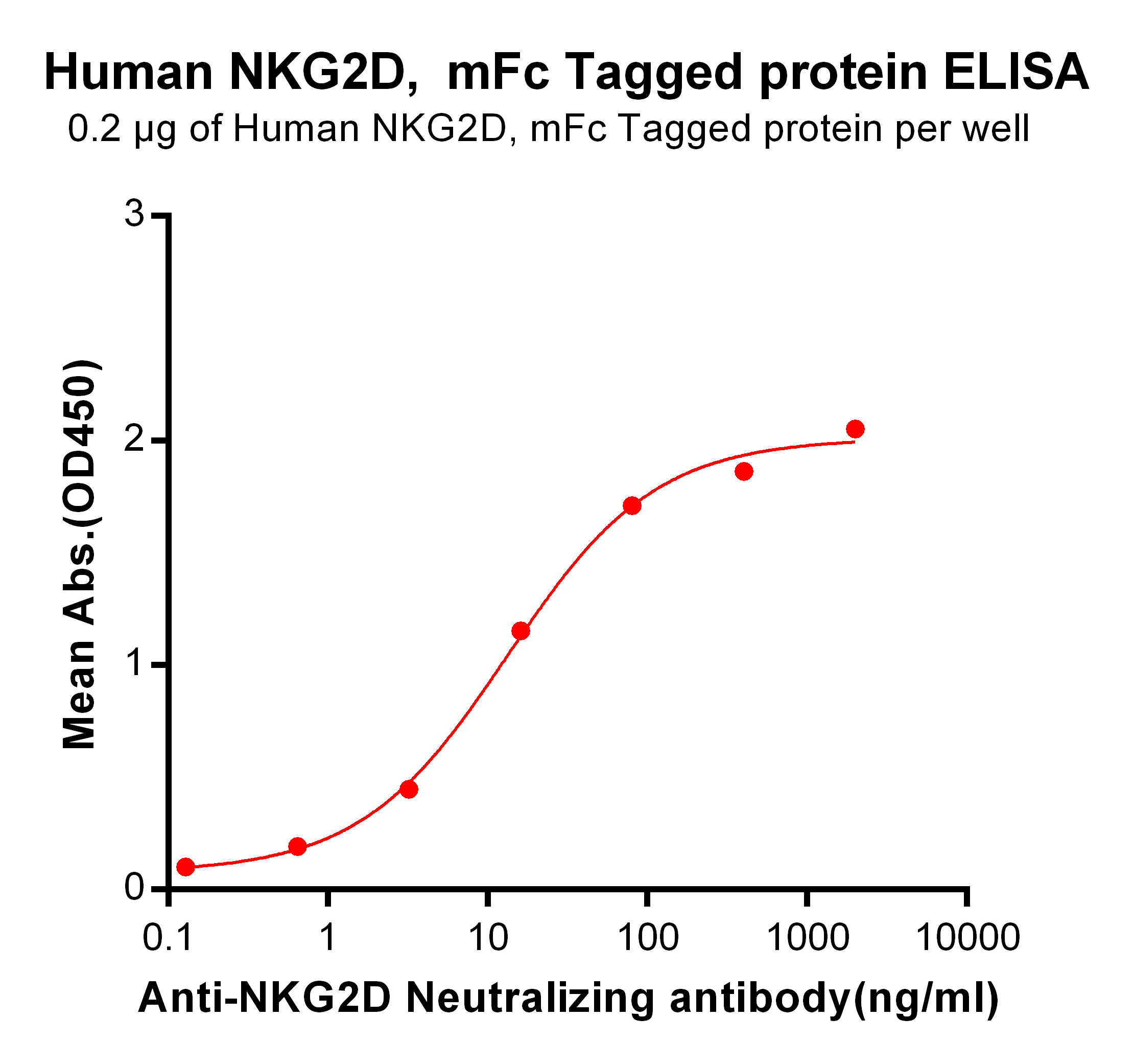 PME100079-NKG2D-mFc-ELISA-Fig3.png