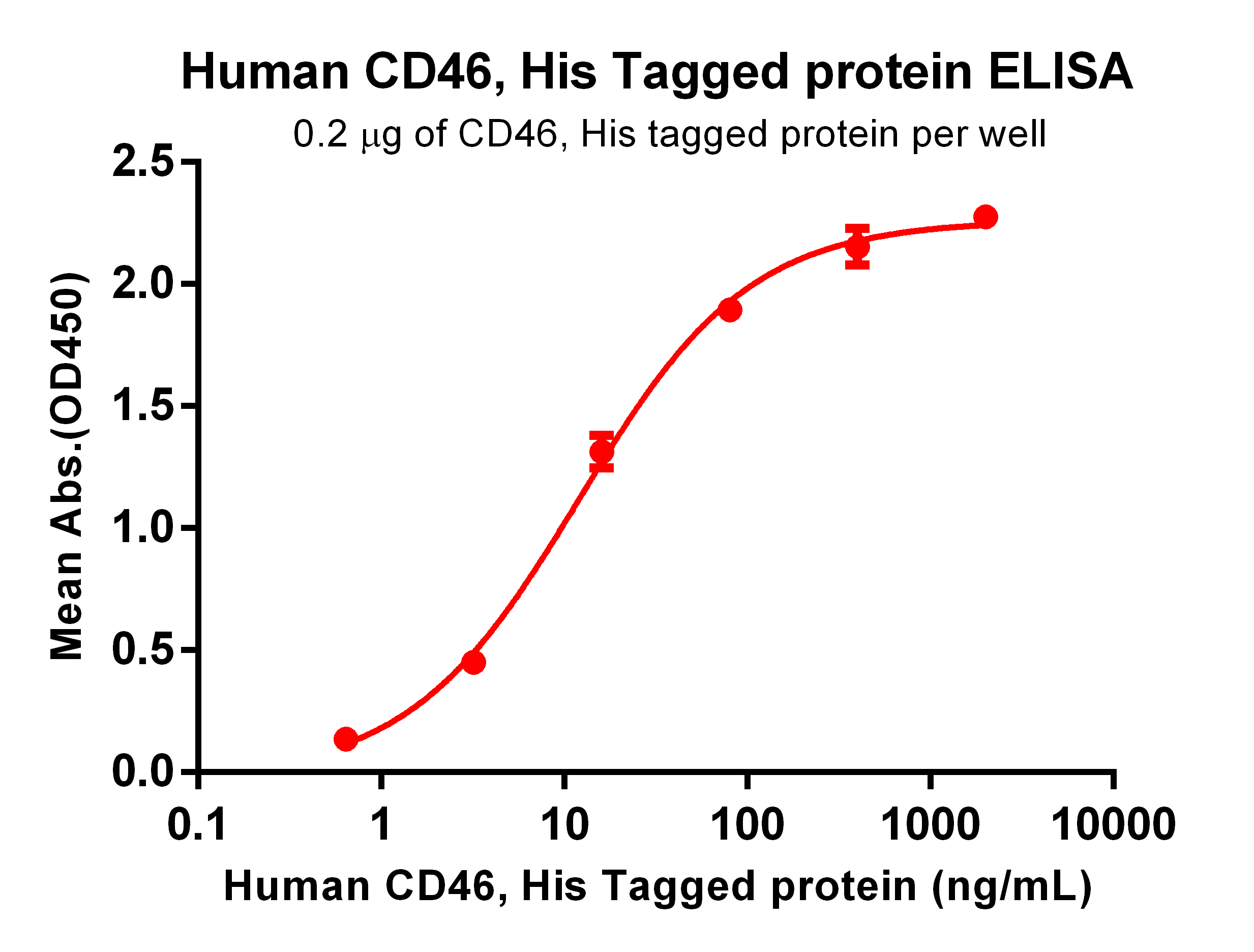 PME100102-CD46-His-ELISA-Fig2.jpg