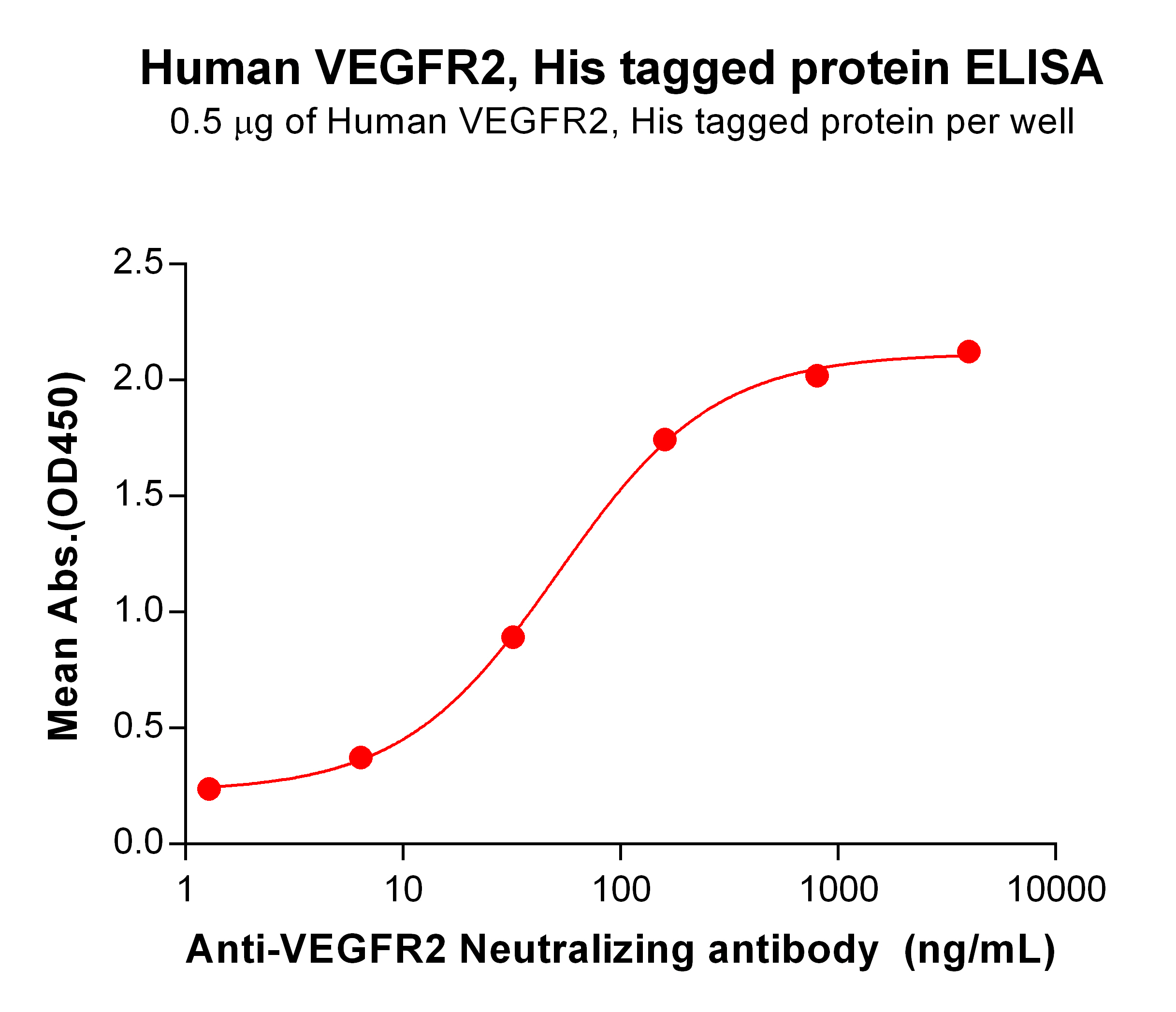 PME100104-VEGFR2-His-ELISA-Fig2.jpg