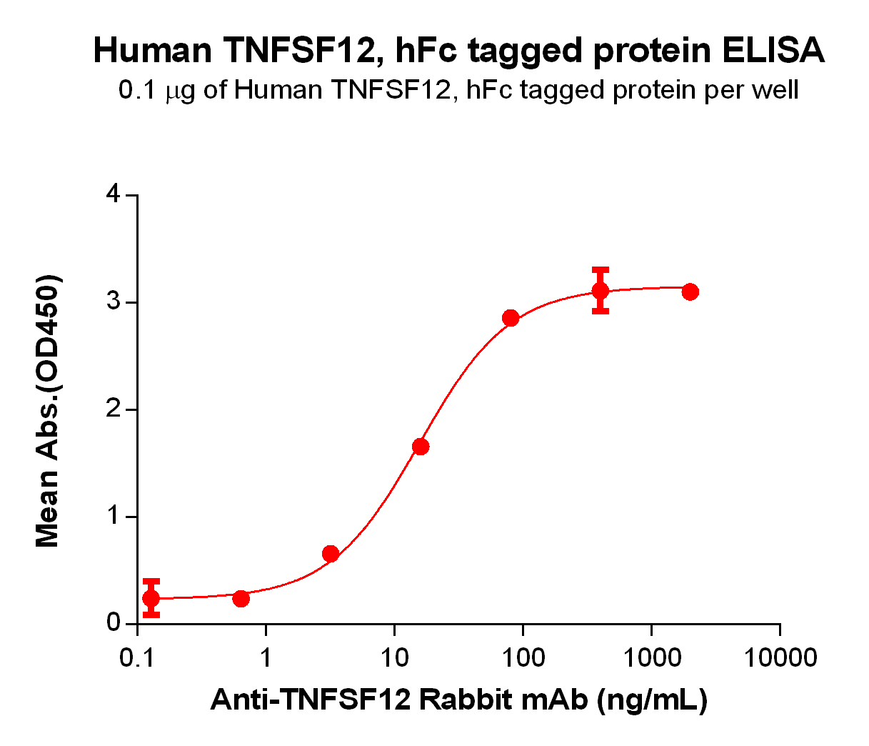 PME100105-TNFSF12-hFc-ELISA-Fig2.jpg