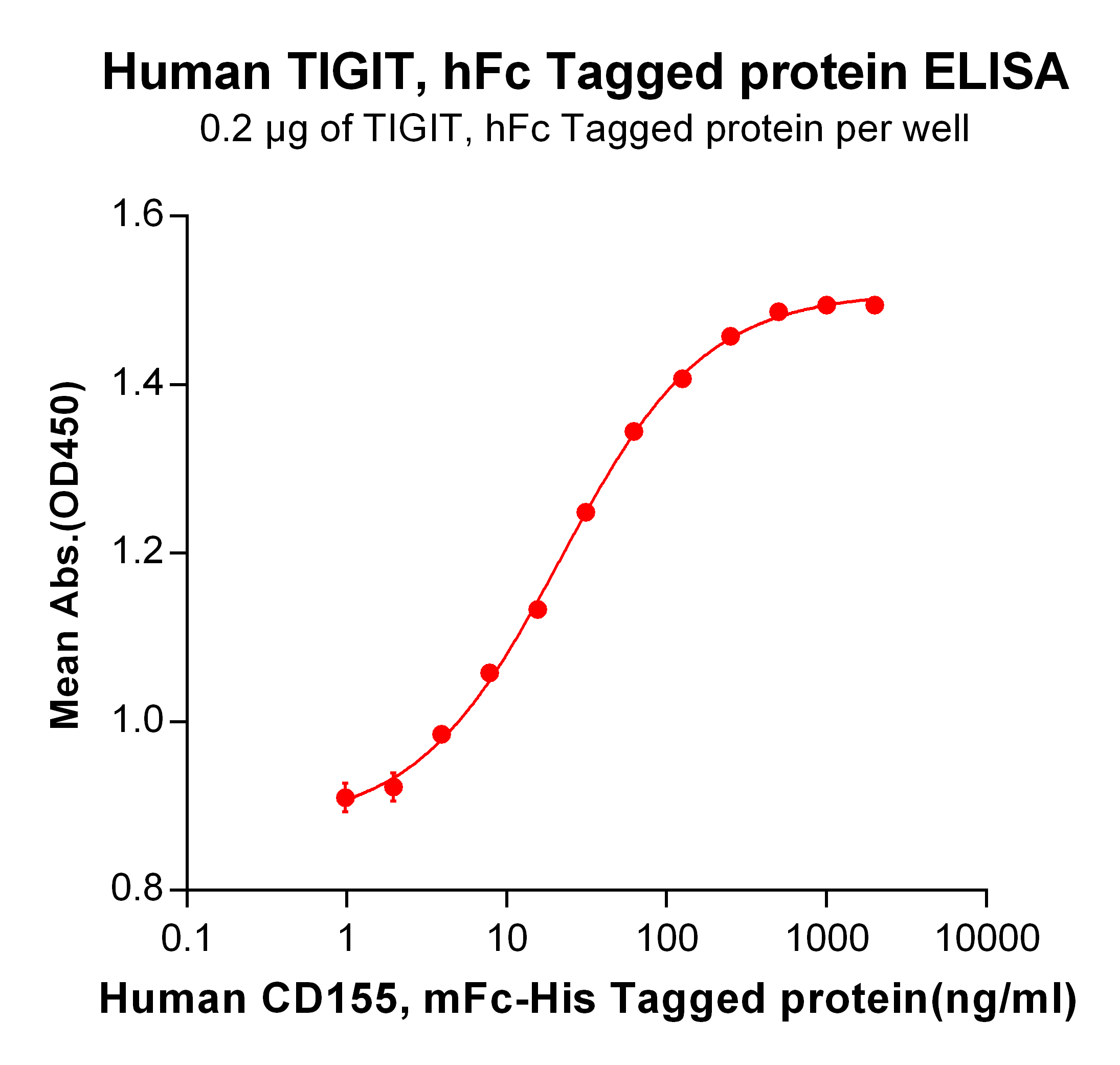 PME100107-TIGIT-hFc-ELISA-Fig2.png