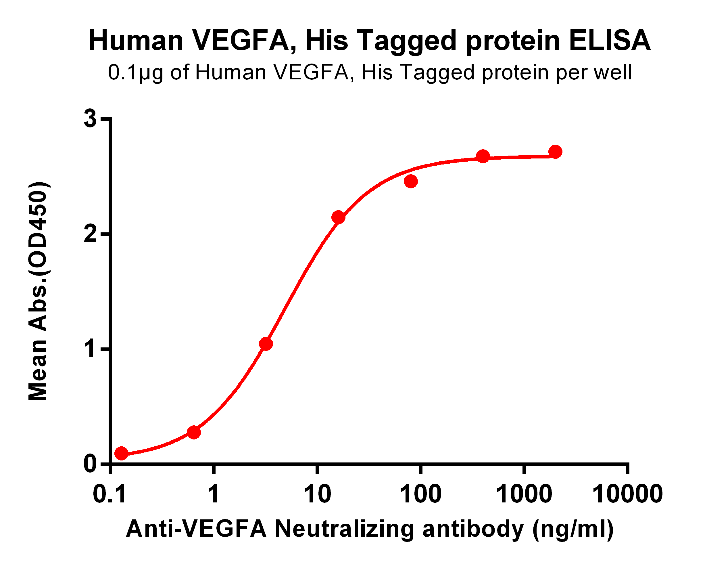 PME100111-VEGFA-His-ELISA-Fig2.png