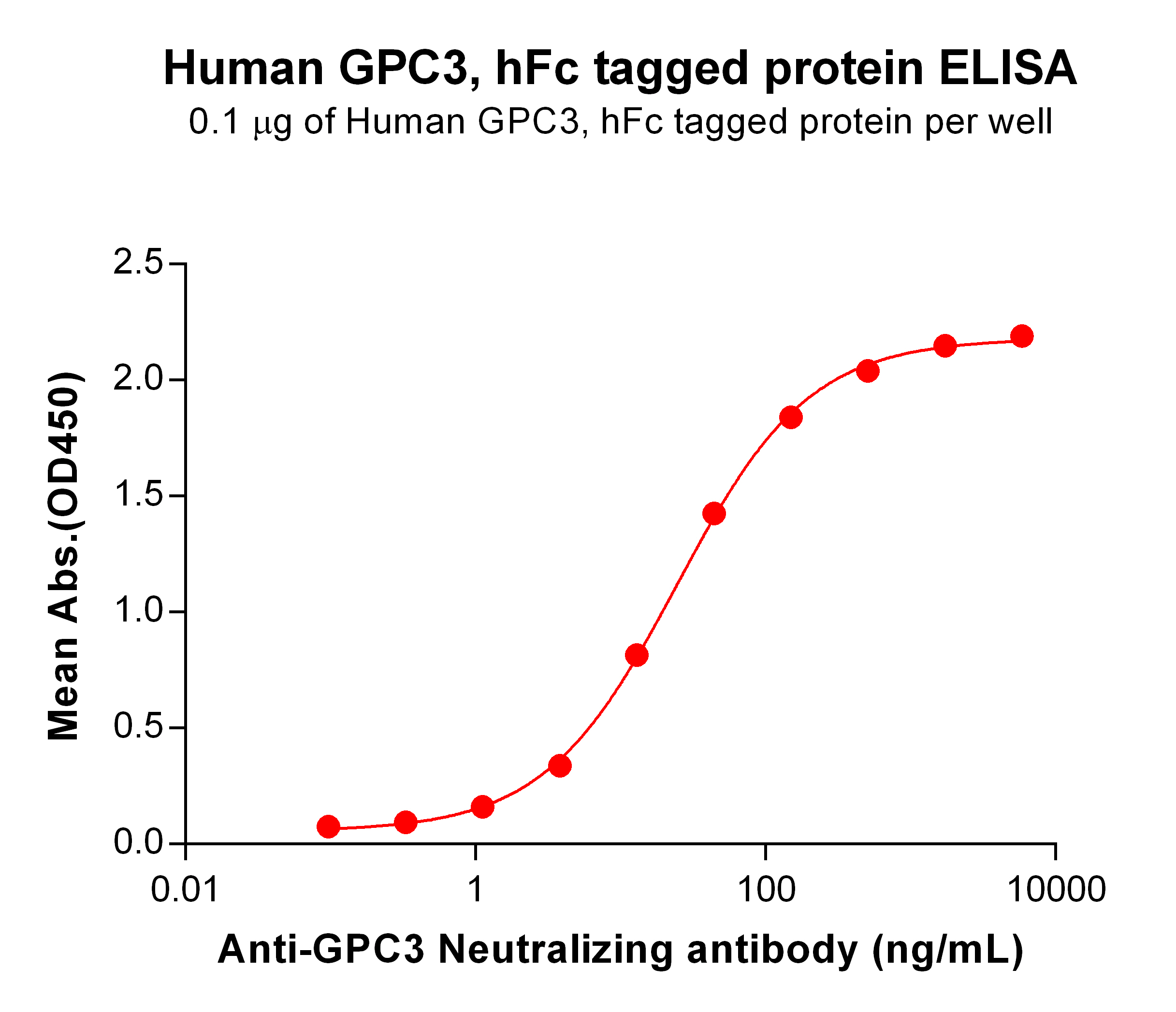 PME100113-GPC3-hFc-ELISA-Fig2.jpg