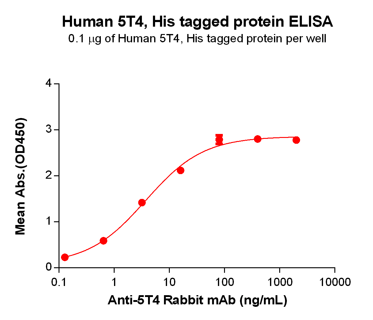 PME100123-5T4-His-ELISA-Fig2.jpg