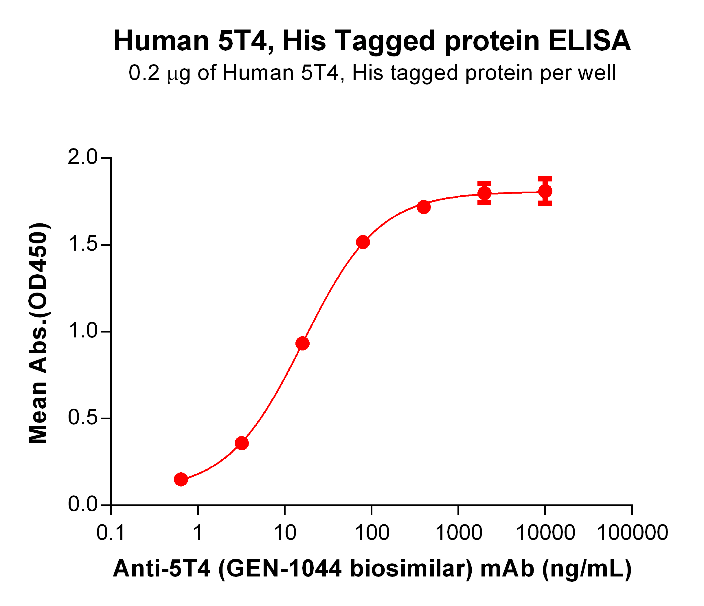 PME100123-5T4-His-ELISA-Fig4.jpg