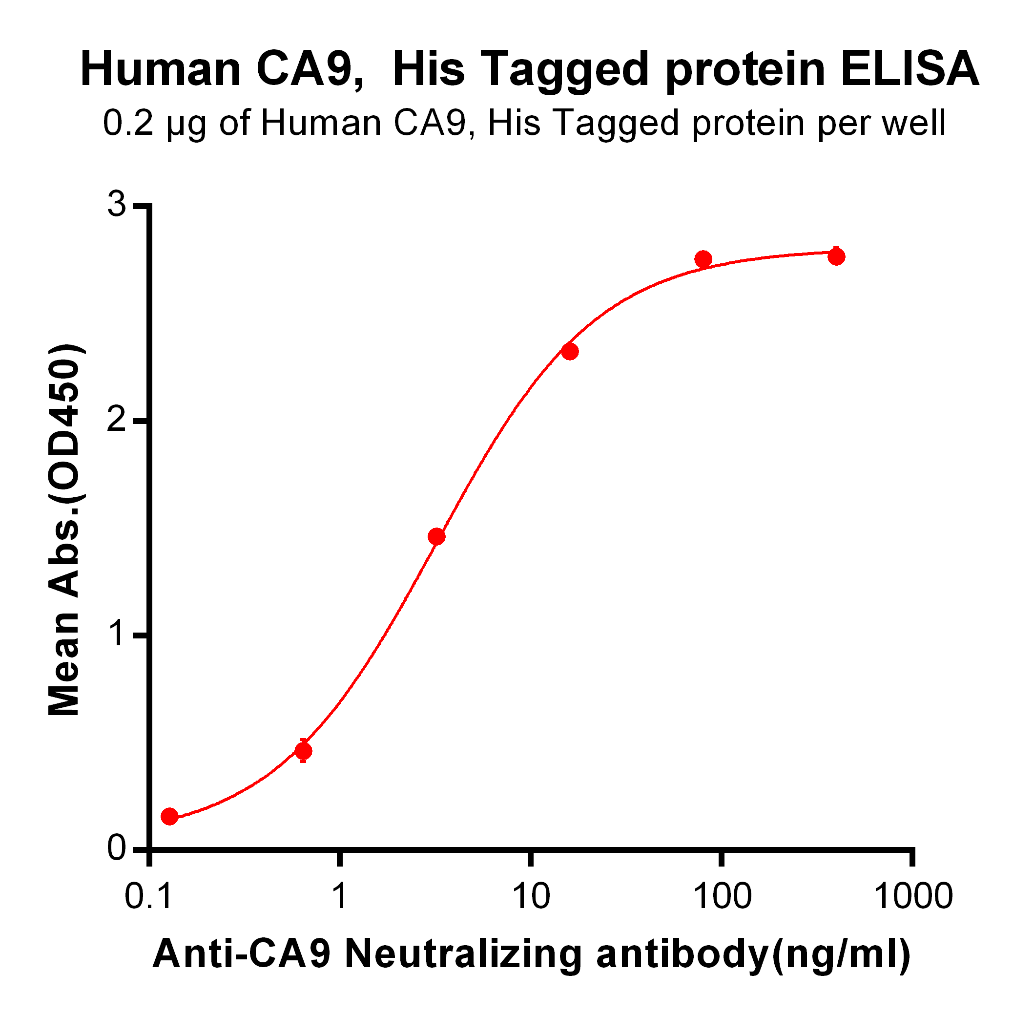 PME100152-CA9-His-ELISA-Fig2.png