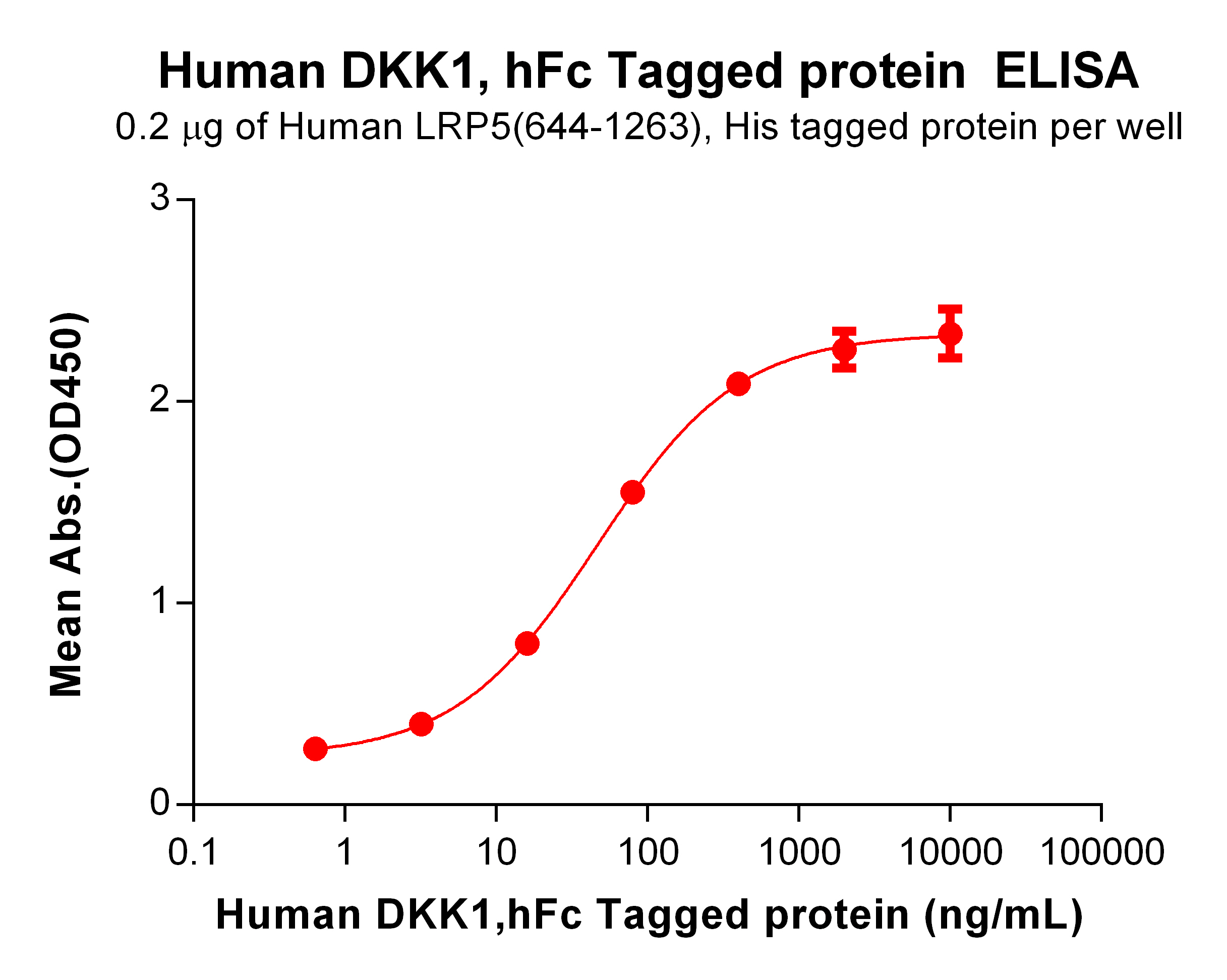 PME100230-DKK1-hFc-ELISA-Fig3.jpg