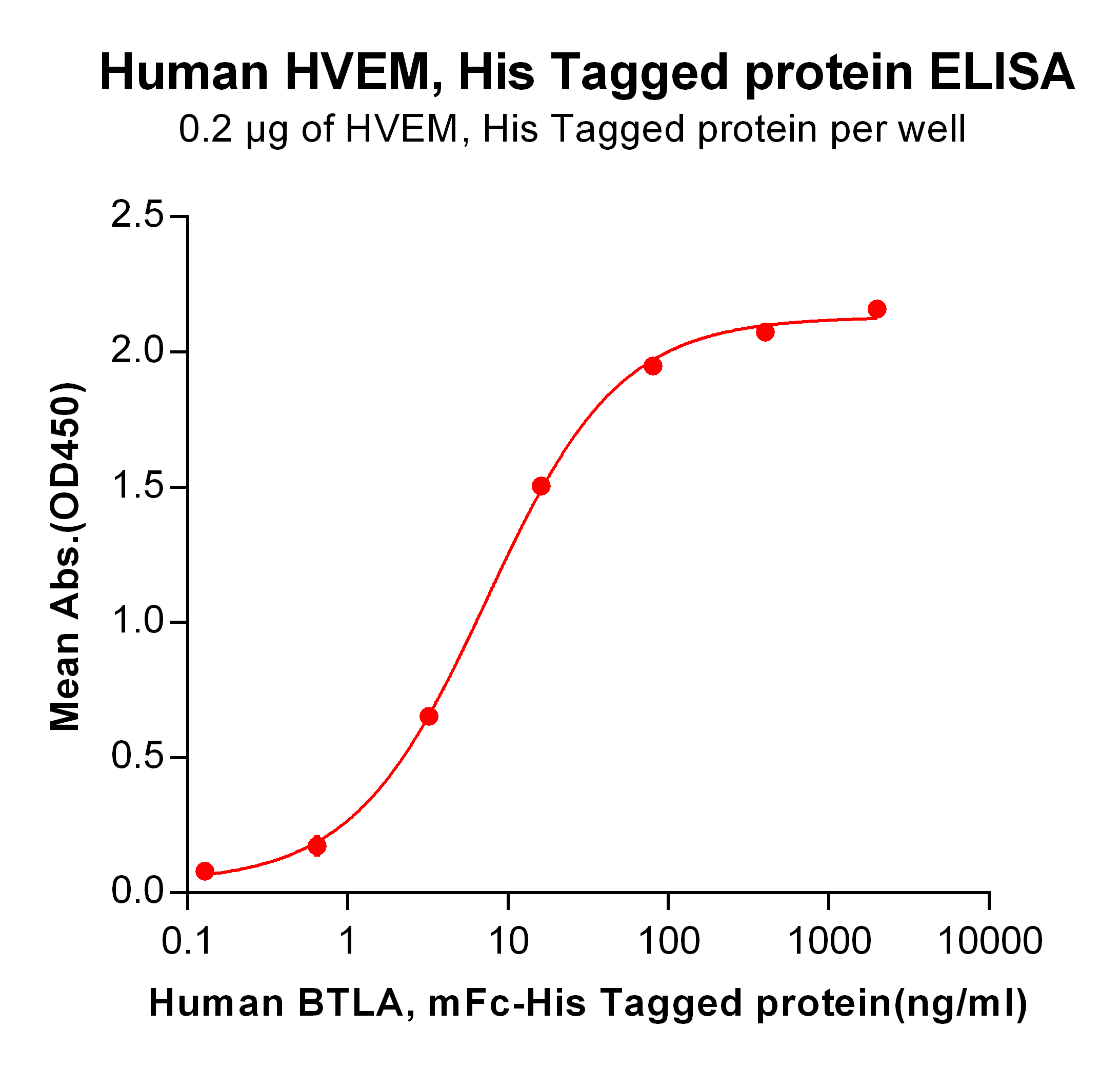 PME100273-HVEM-His-ELISA-Fig2.png