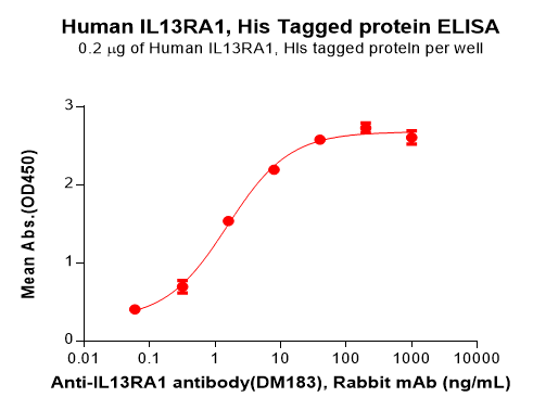 PME100291-IL13RA1-Fig.2-Elisa-1.png