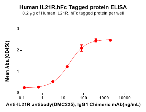 PME100301-IL21R-Fig.2-Elisa-1.png