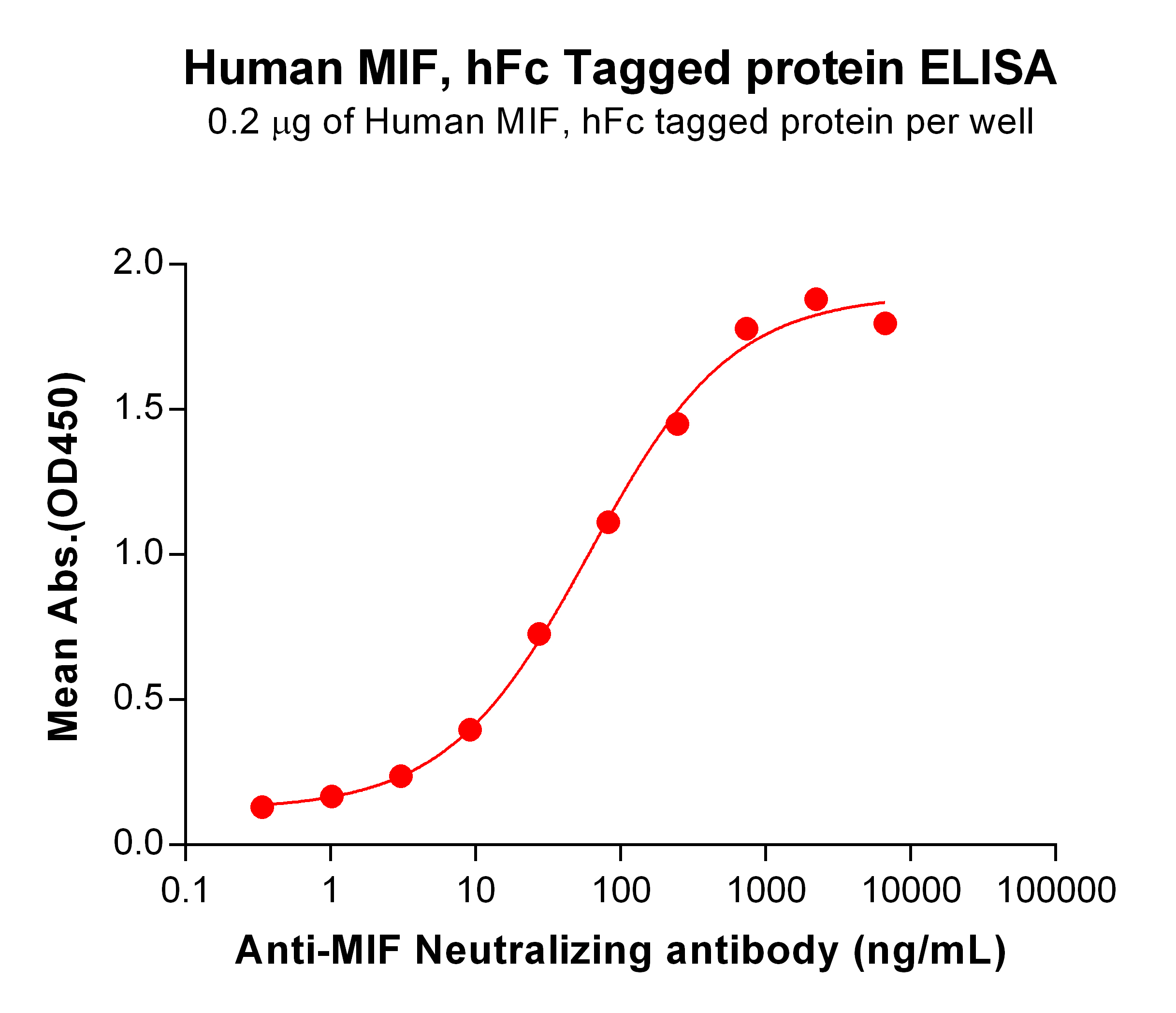 PME100350-MIF-hFc-ELISA-Fig2.jpg