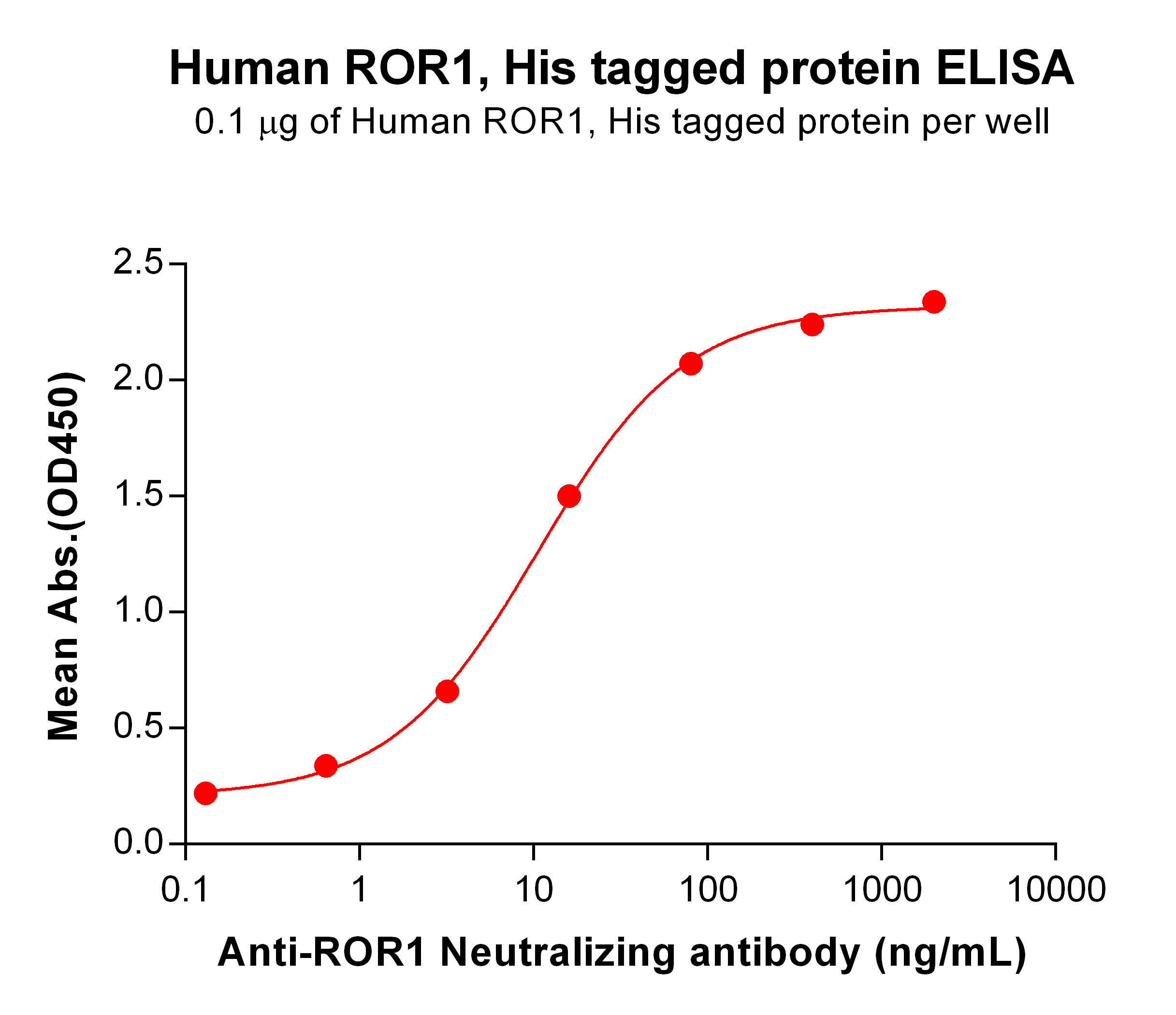 PME100399-ROR1-His-ELISA-Fig2.jpg