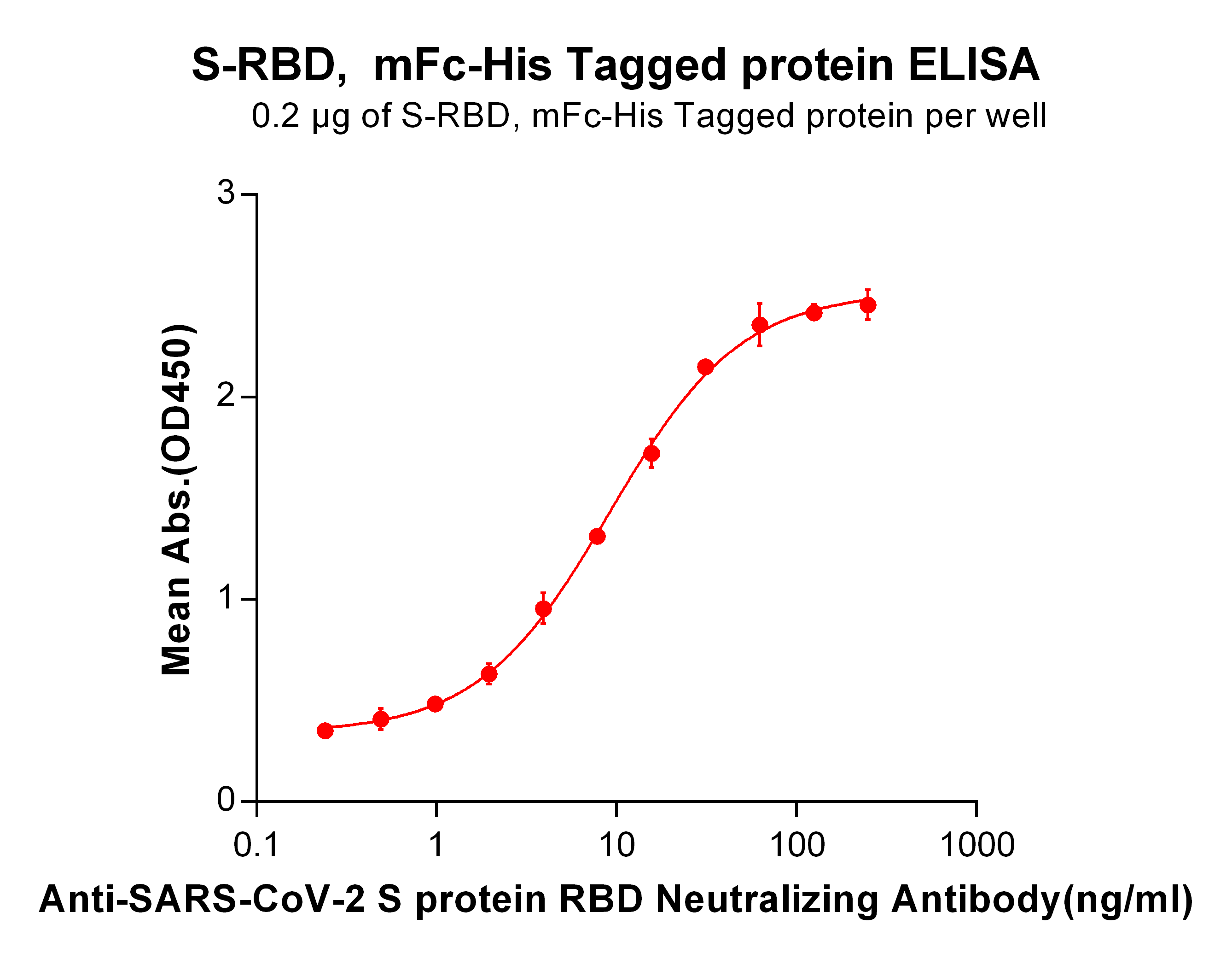 PME100460-ELISA-RBD-mFc-His-Fig2.png