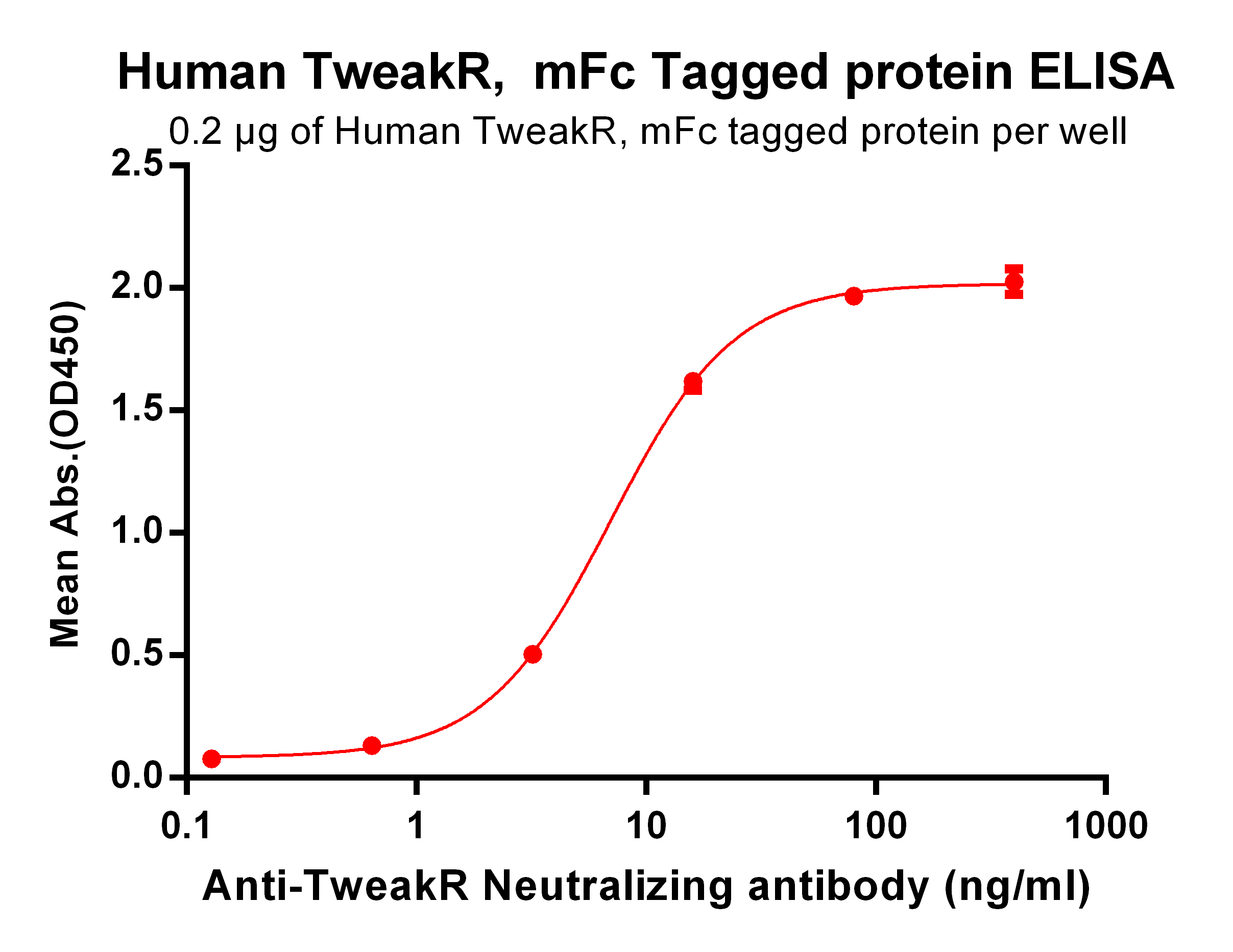 PME100463-TweakR-mFc-ELISA-Fig2.png