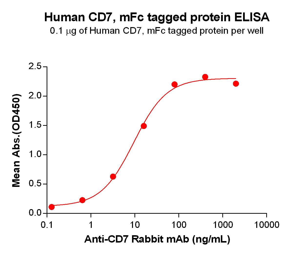 PME100464-CD7-mFc-ELISA-Fig2.jpg