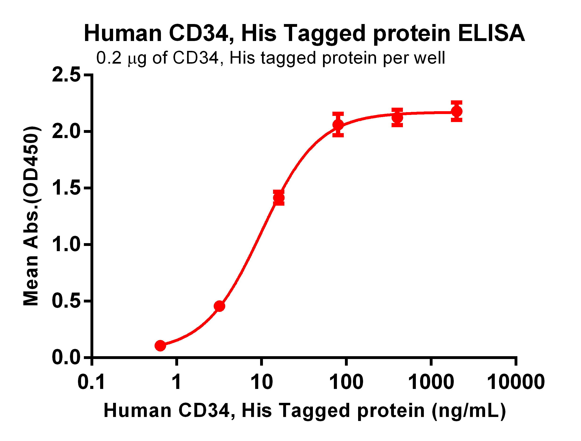 PME100469-CD34-His-ELISA-Fig2.jpg