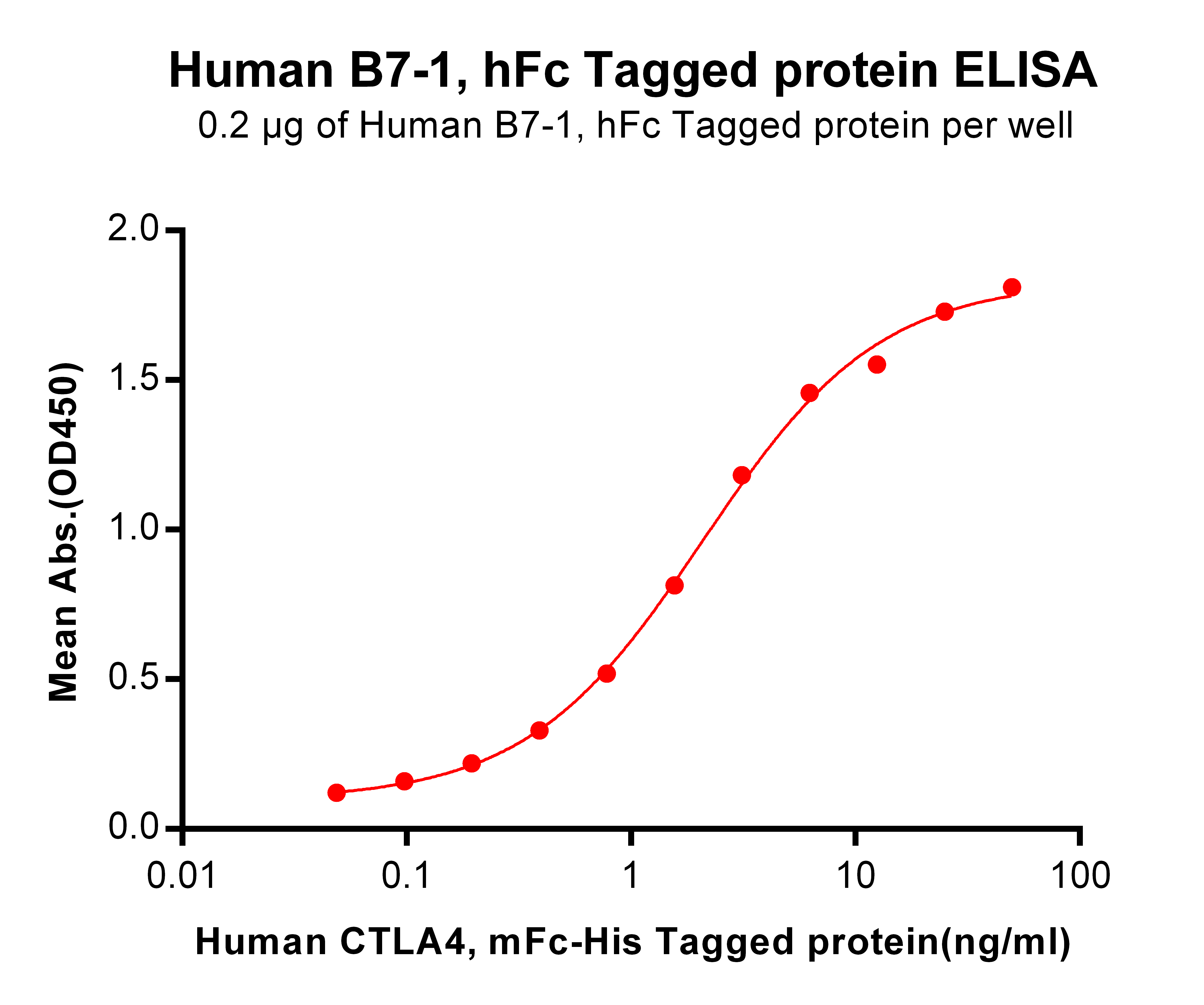 PME100473-B7-1-hFc-ELISA-Fig2.png