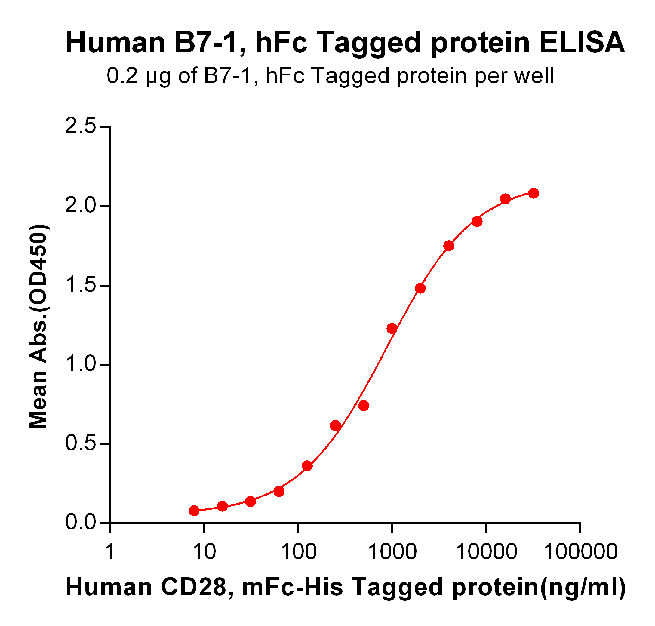 PME100473-B7-1-hFc-ELISA-Fig3.png