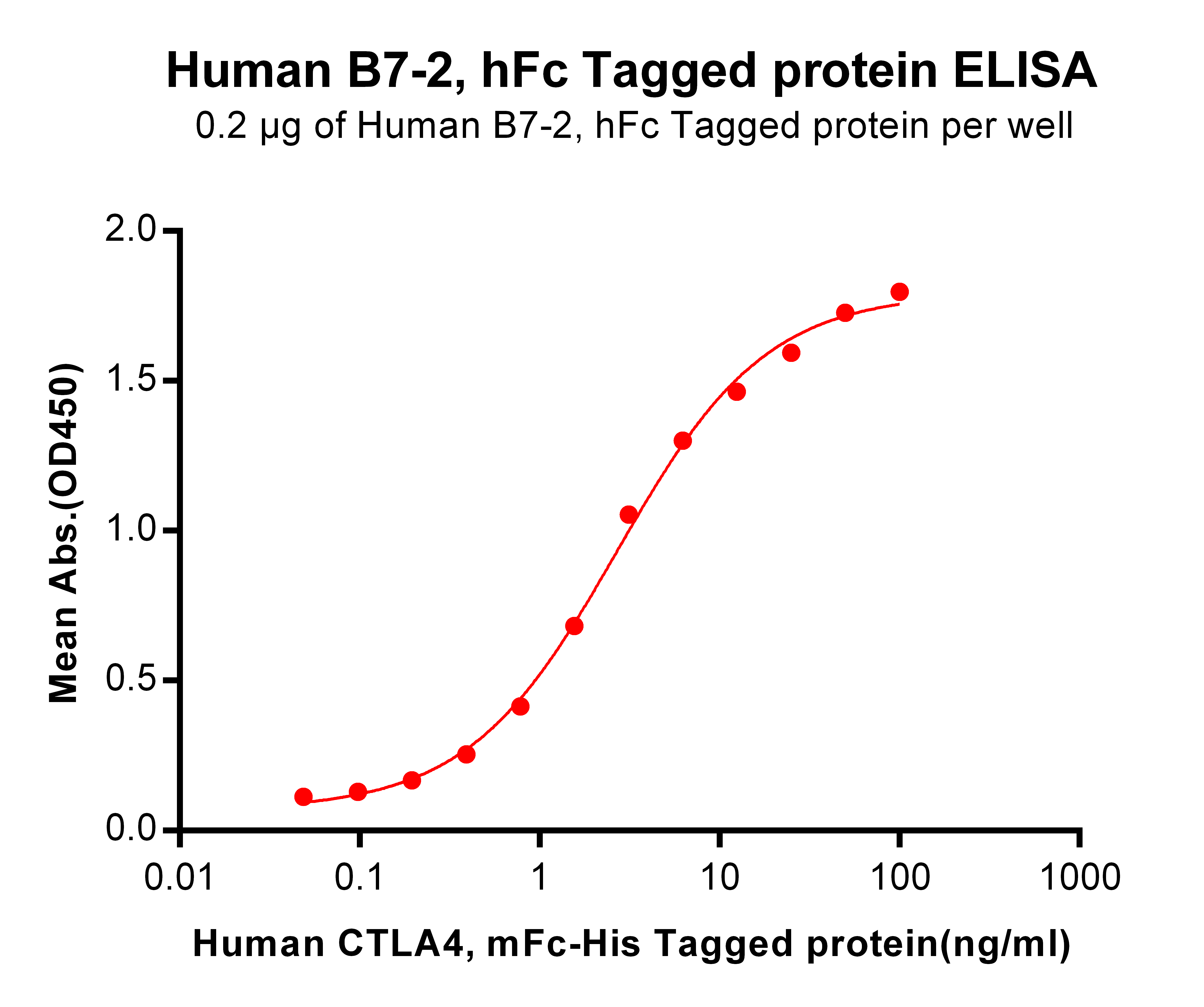 PME100474-B7-2-hFc-ELISA-Fig2.png