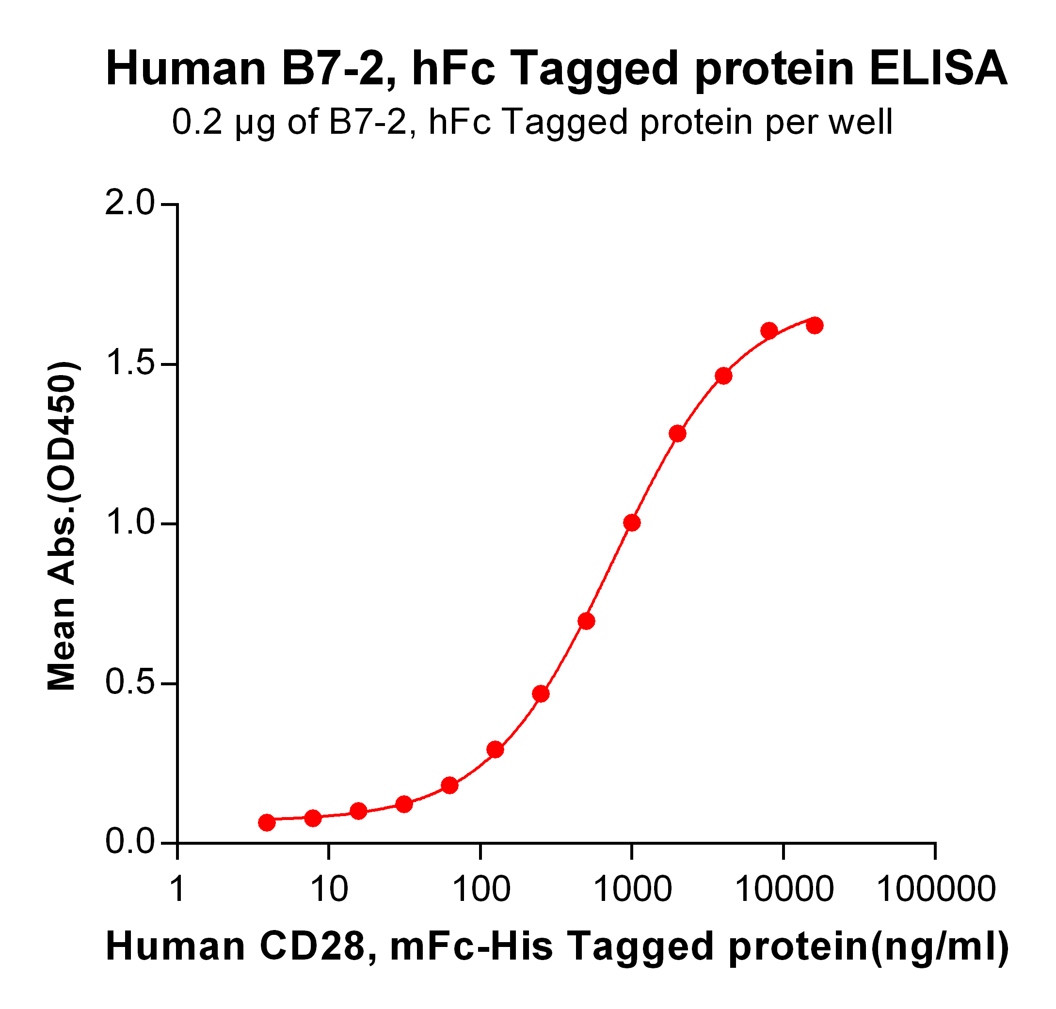 PME100474-B7-2-hFc-ELISA-Fig3.png