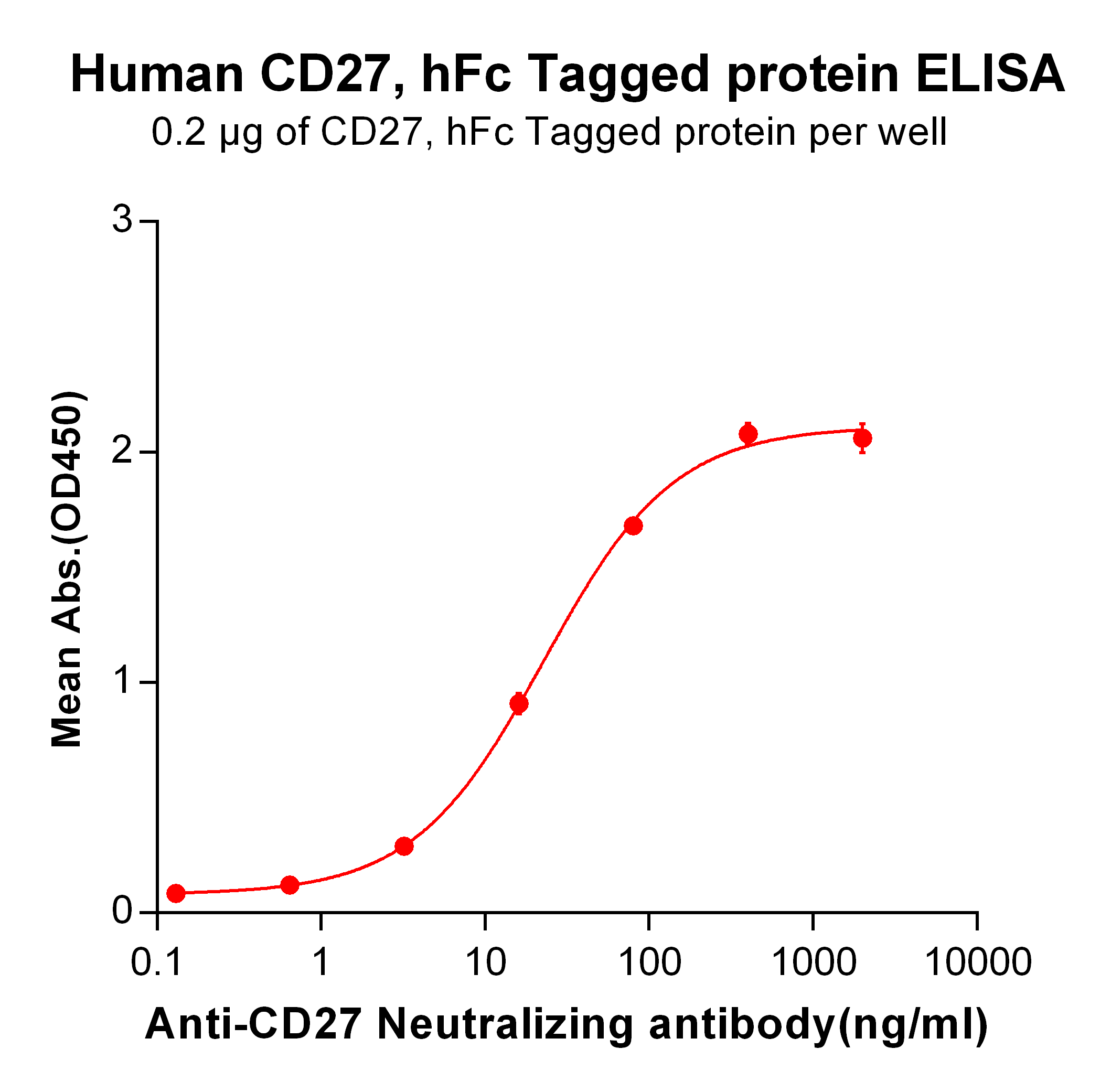 PME100475-CD27-hFc-ELISA-Fig2.png