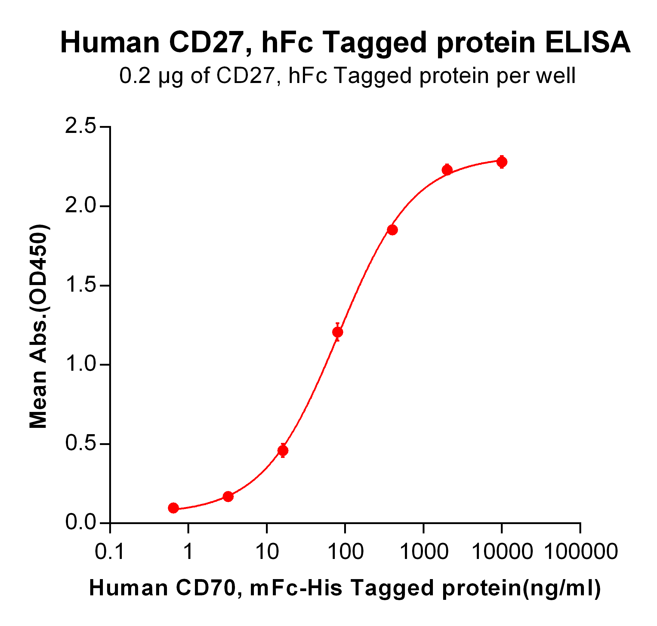 PME100475-CD27-hFc-ELISA-Fig3.png