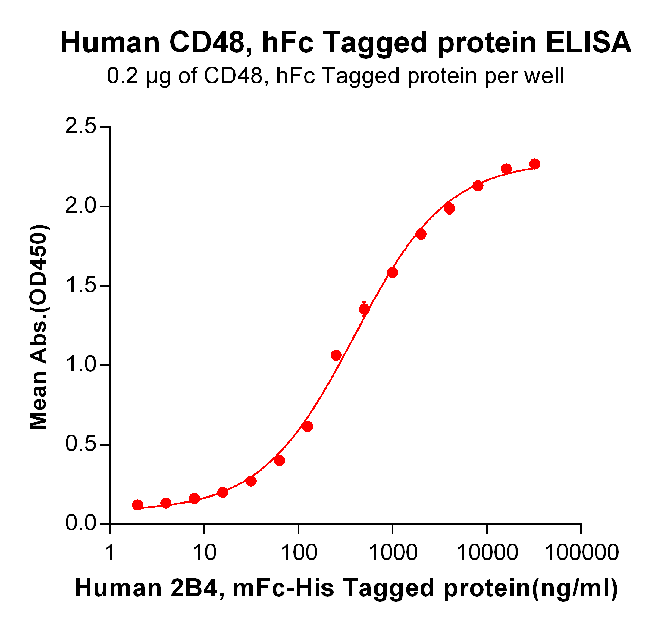 PME100476-CD48-hFc-ELISA-Fig2.png