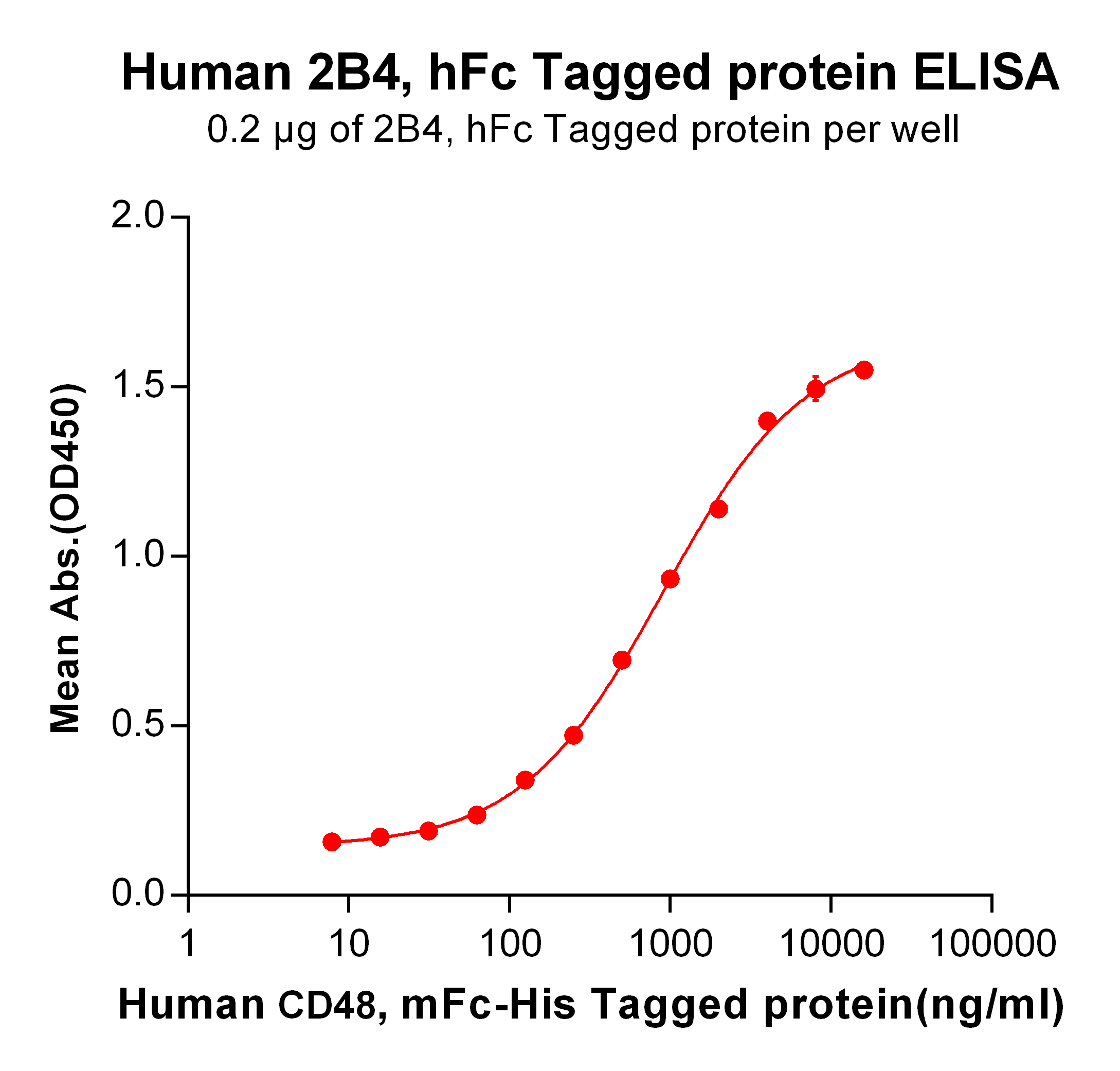 PME100477-2B4-hFc-ELISA-Fig2.png