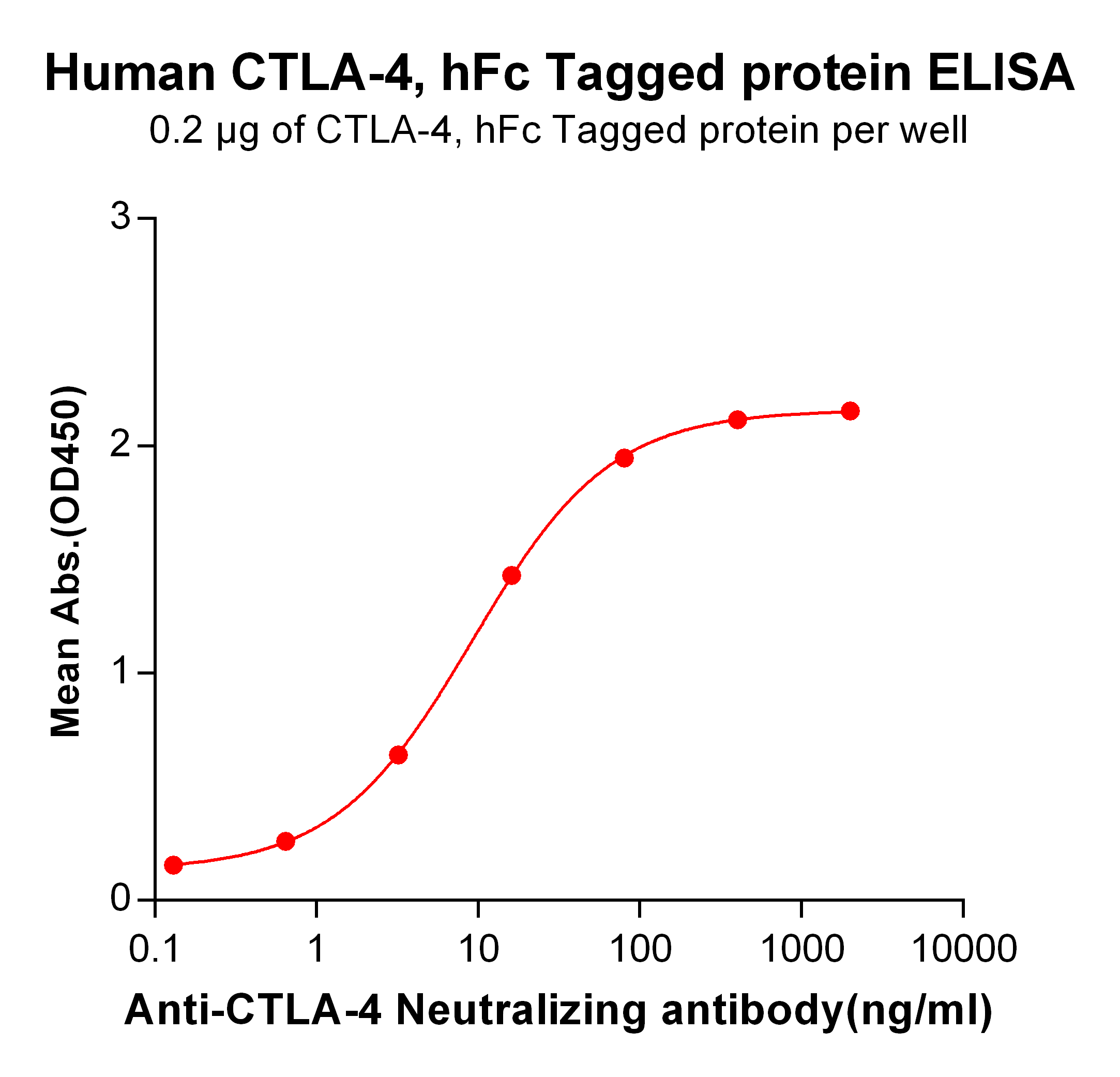 PME100479-CTLA4-hFc-ELISA-Fig2.png