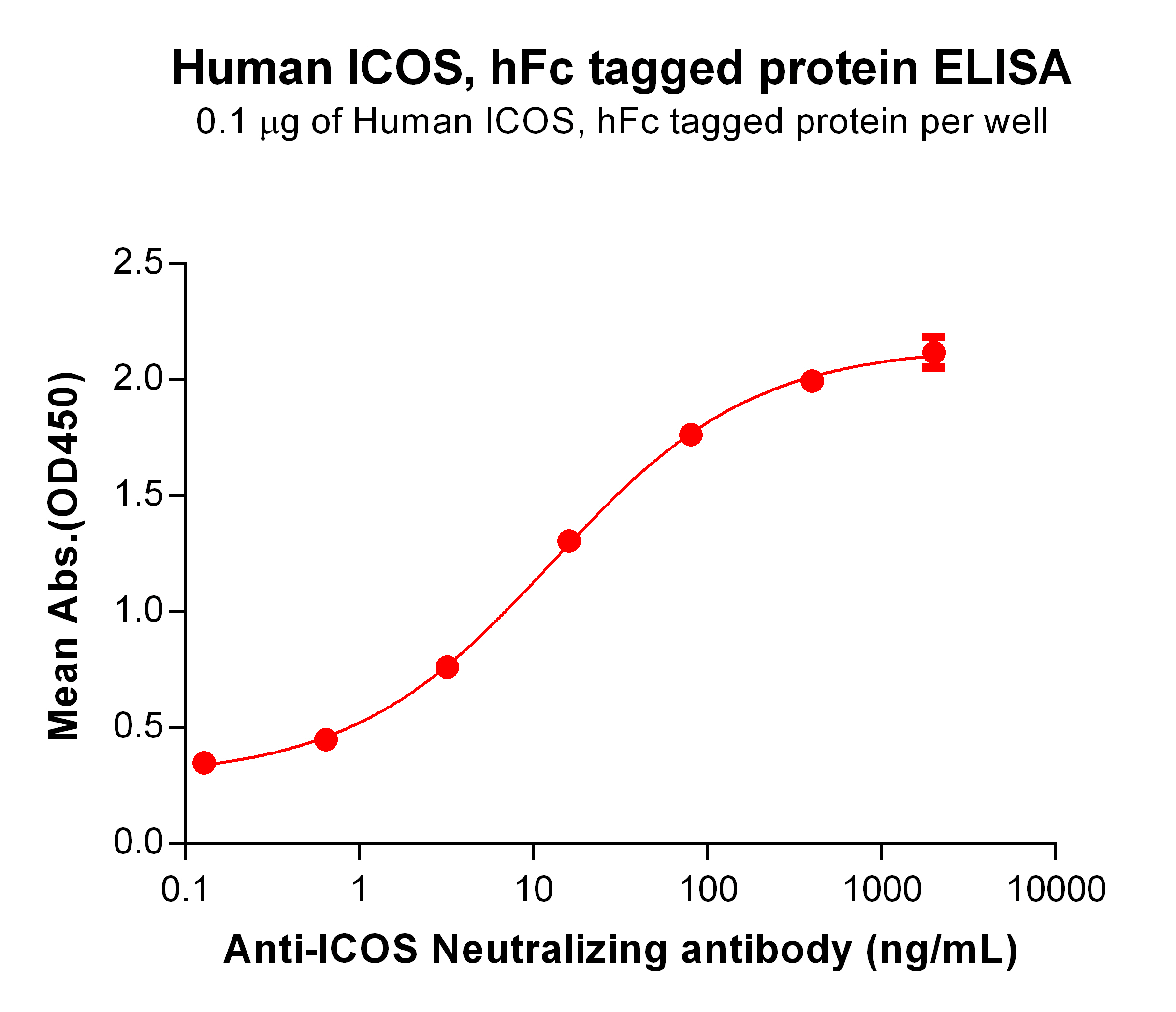 PME100484-ICOS-hFc-ELISA-Fig2.jpg