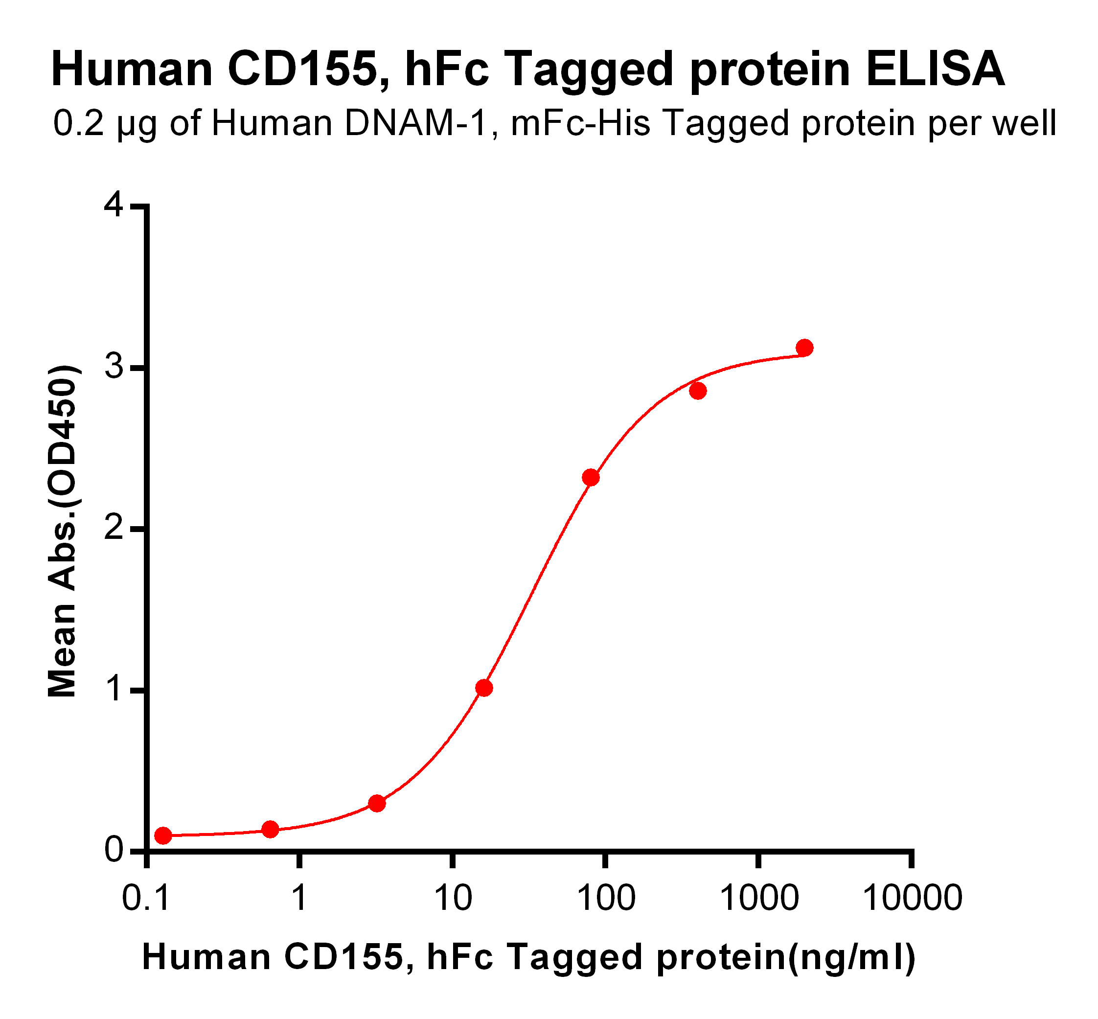 PME100485-CD155-hFc-ELISA-Fig2.png