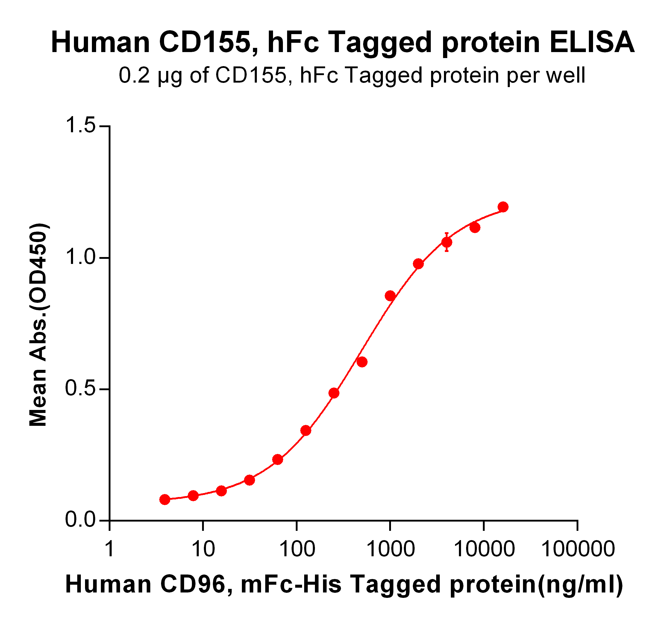 PME100485-CD155-hFc-ELISA-Fig3.png