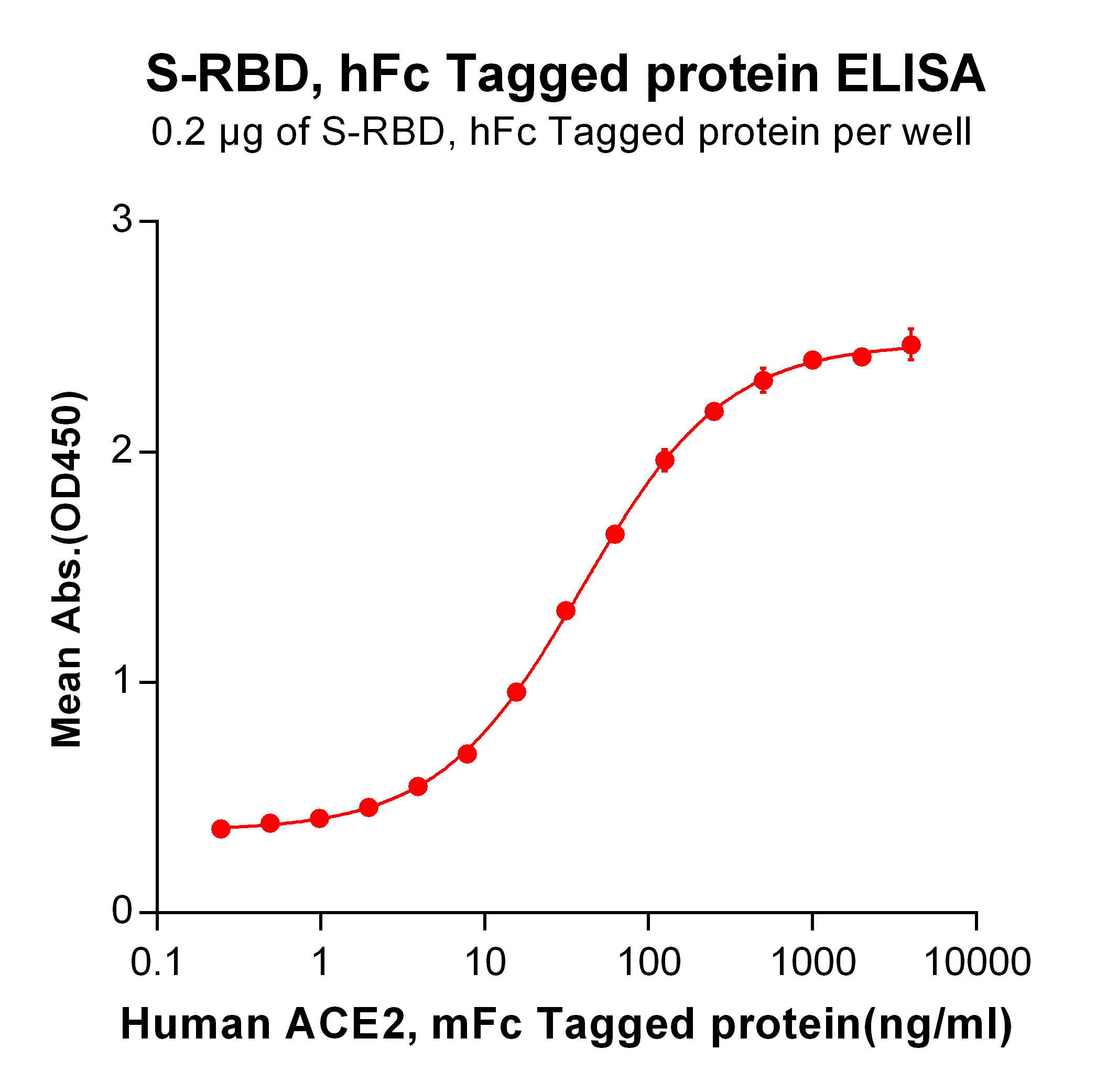 PME100487-RBD-hFc-ELISA-Fig2.png