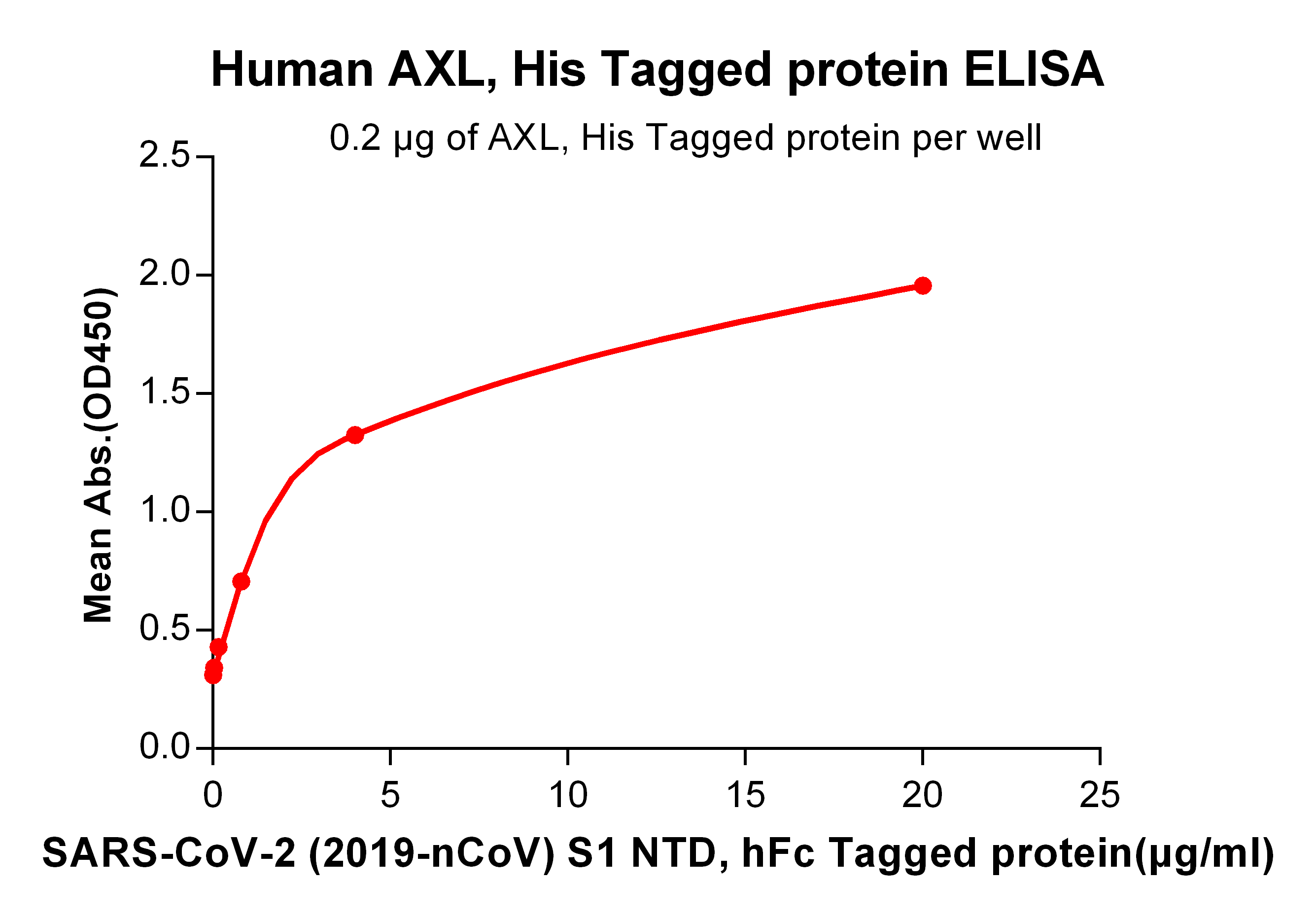 PME100493-NTD-hFc-ELISA-Fig2.png