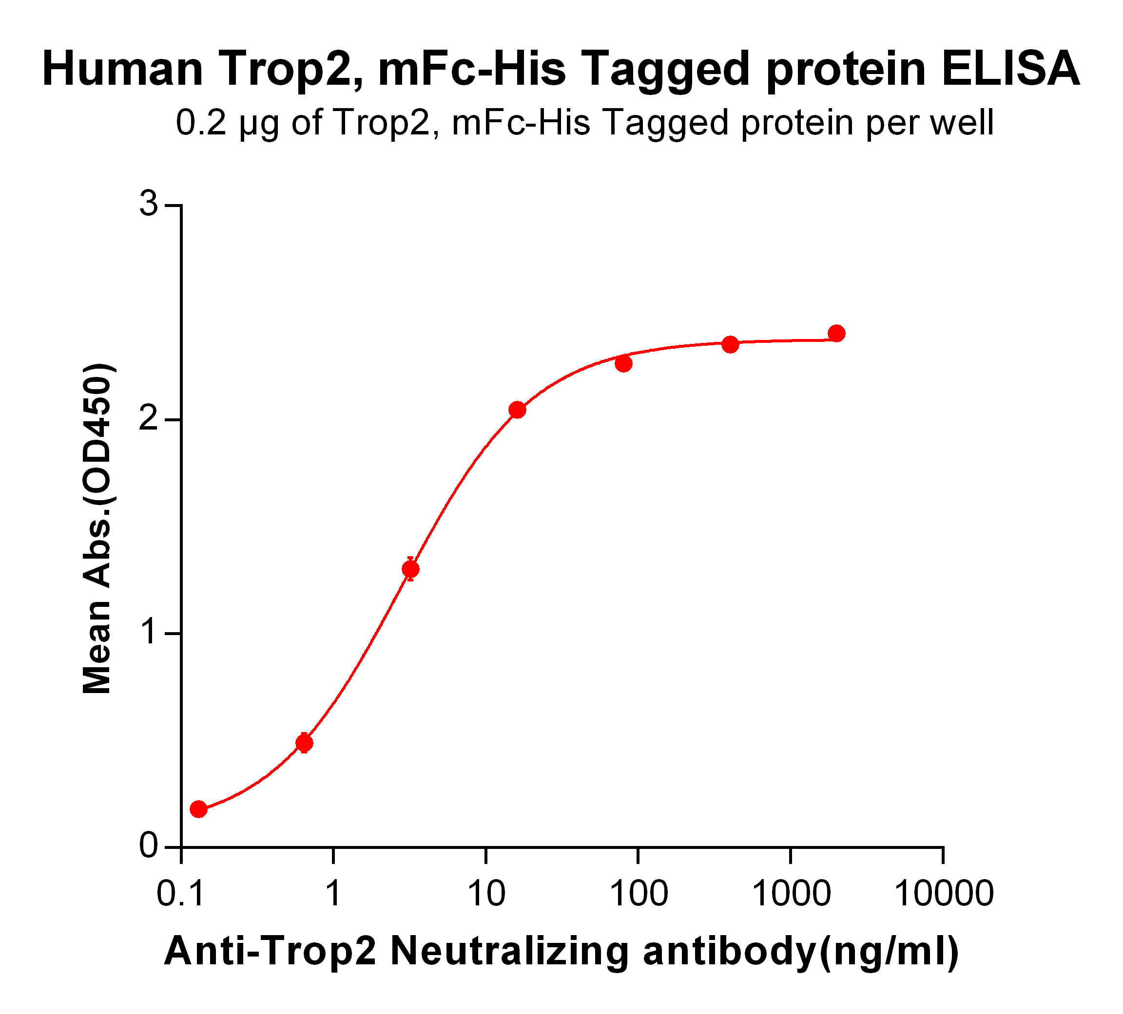 PME100501-Trop2-mFc-His-ELISA-Fig2.png