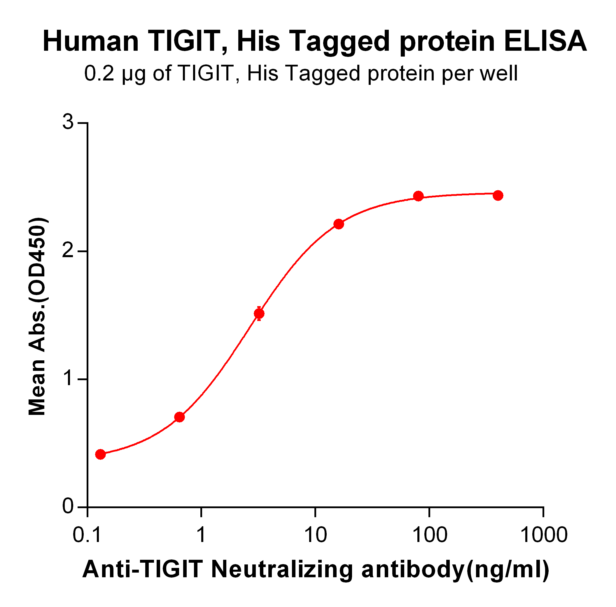 PME100506-TIGIT-His-ELISA-Fig2.png