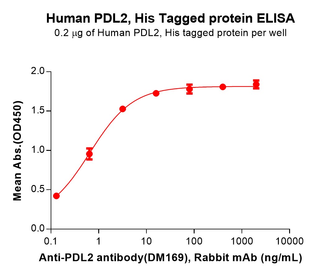 PME100518-PDL2-Fig.3-Elisa-1.jpg