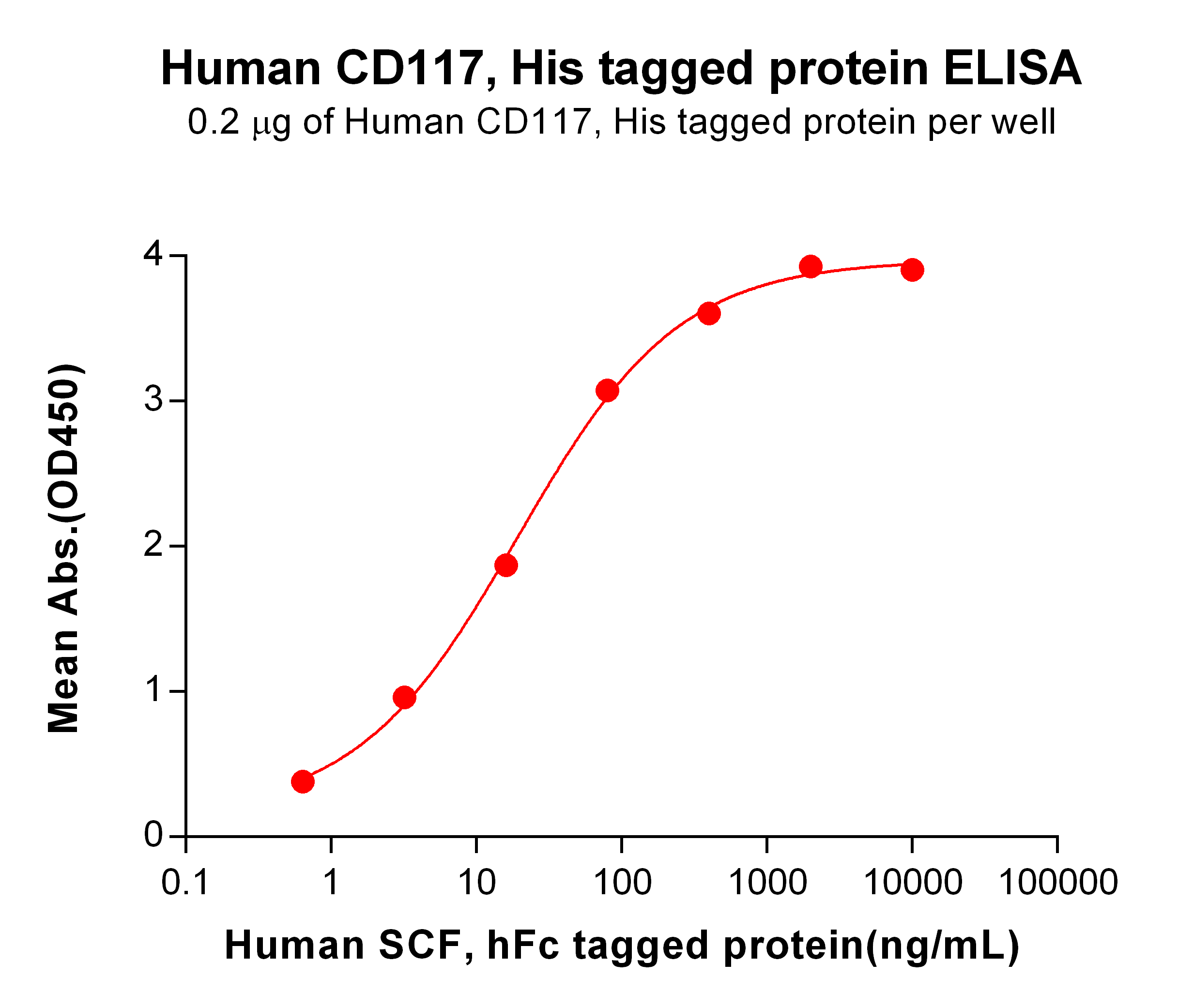 PME100519-CD117-His-ELISA-Fig2.png