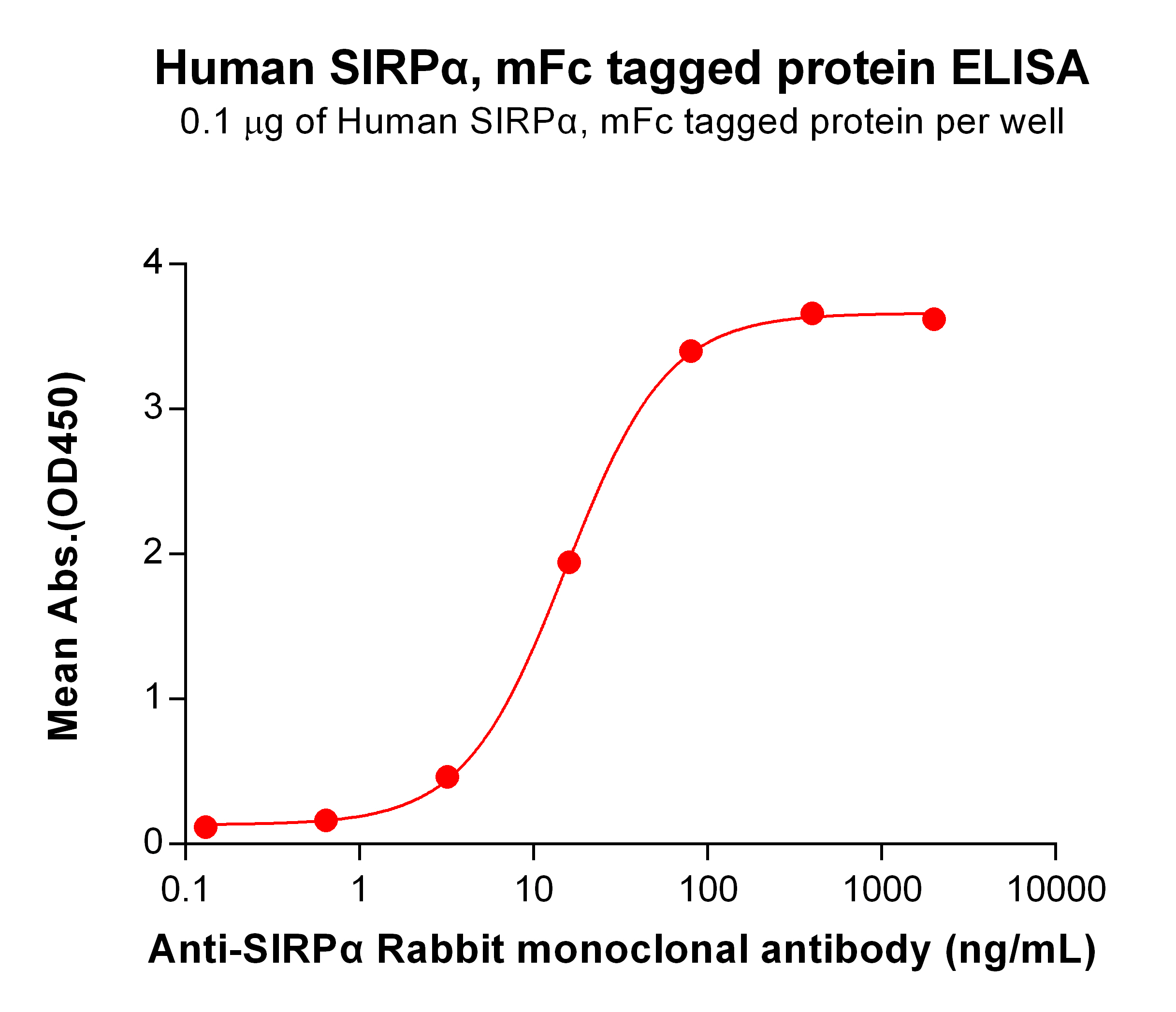 PME100531-SIRPa-mFc-ELISA-Fig2.jpg