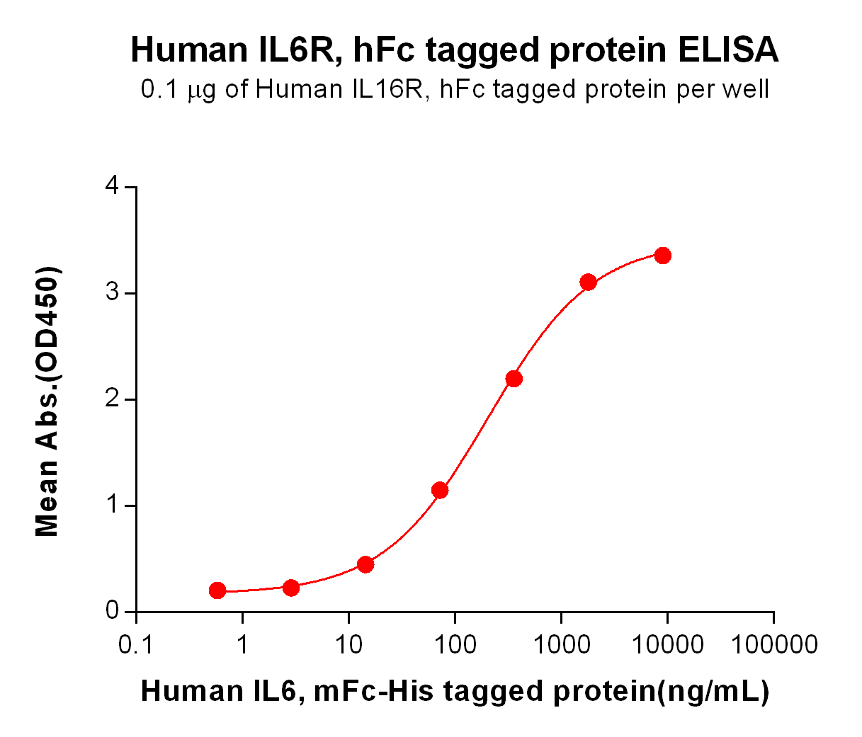 PME100535-IL6R-hFc-ELISA-Fig2.png