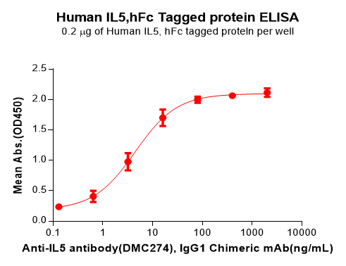 PME100537-IL5-Fig.3-Elisa-1.png