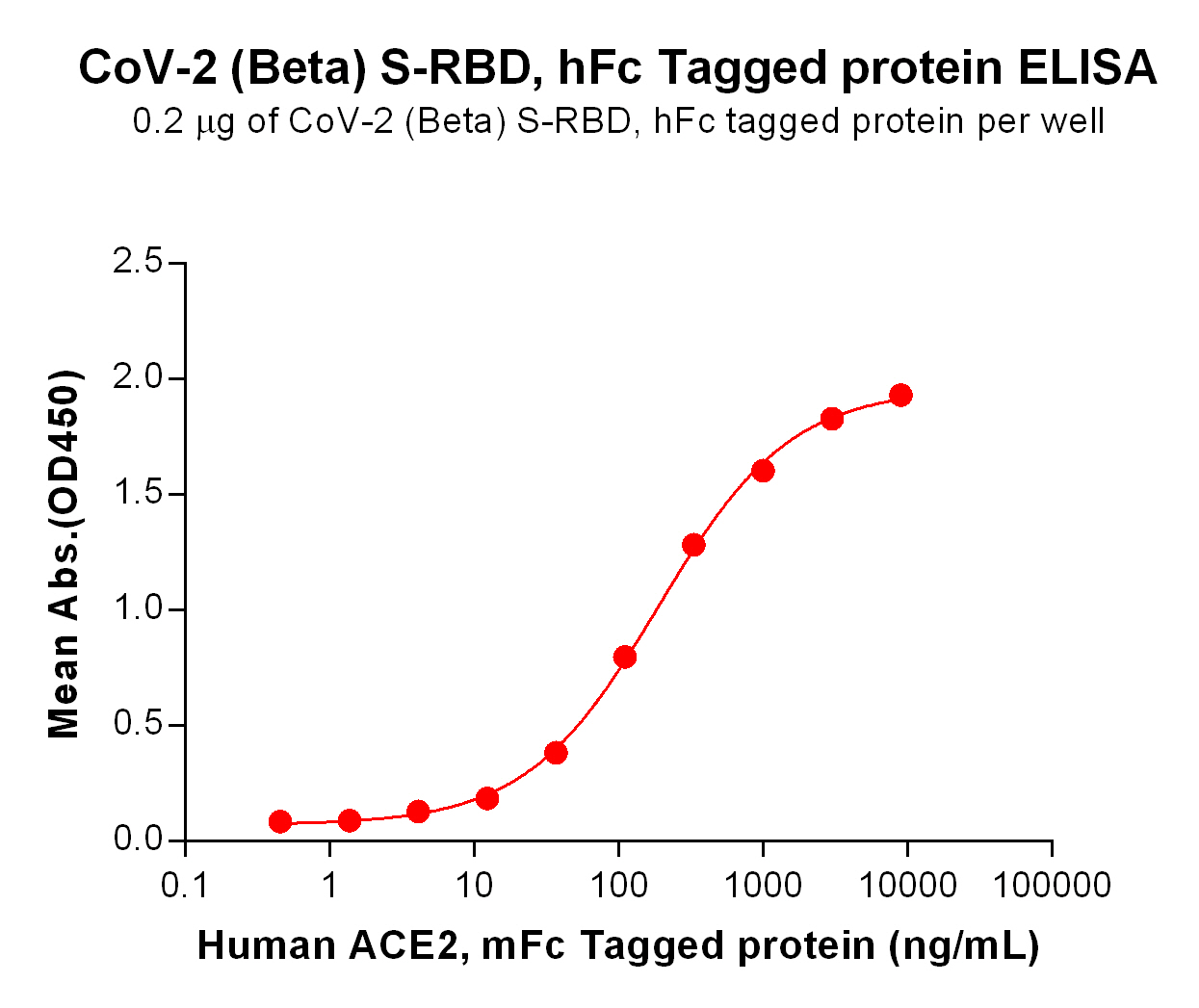 PME100539-Beta-S-RBD-hFc-ACE2-mFc-ELISA-Fig2.jpg