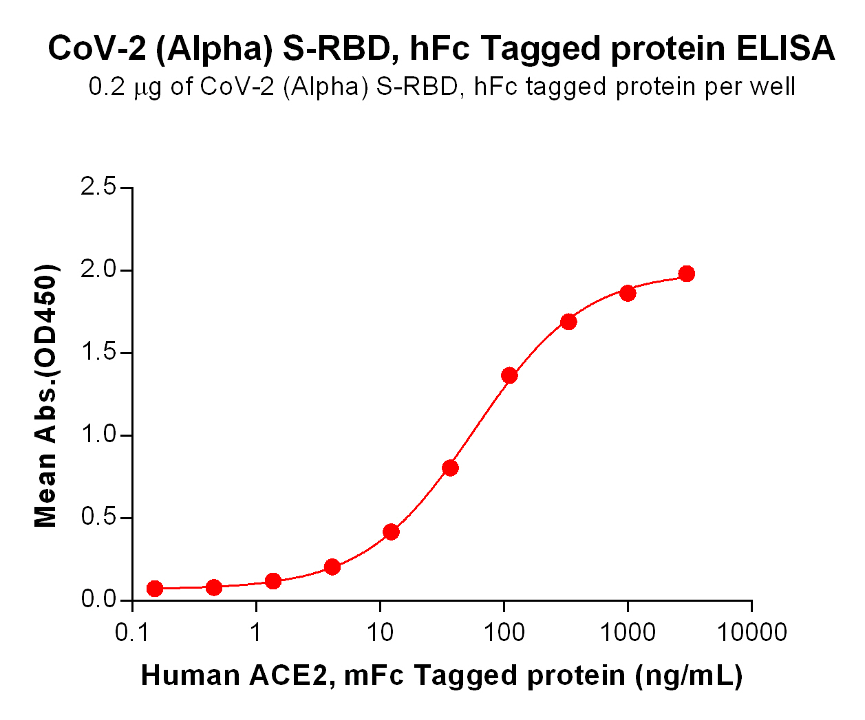 PME100543-Alpha-S-RBD-hFc-ACE2-ELISA-Fig2.jpg