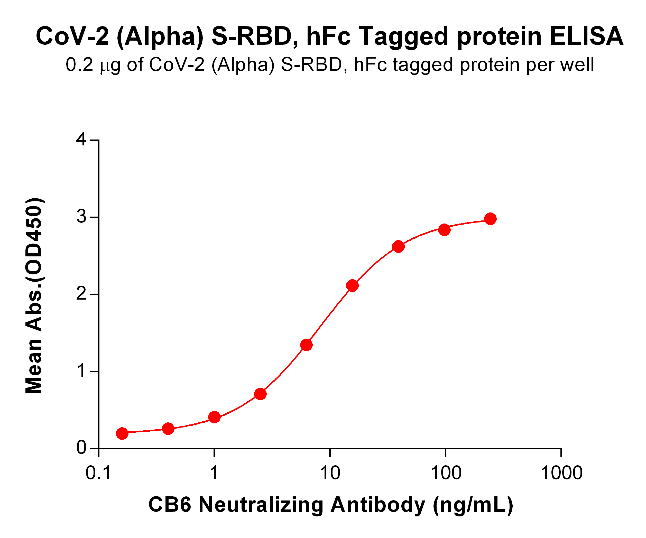 PME100543-Alpha-S-RBD-hFc-CB6-ELISA-Fig3.jpg