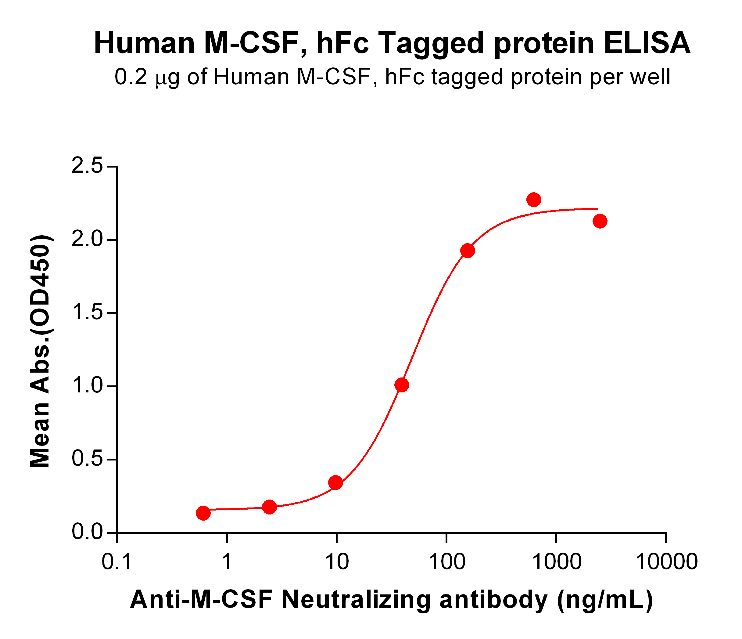 PME100550-M-CSF-hFc-ELISA-Fig3.jpg