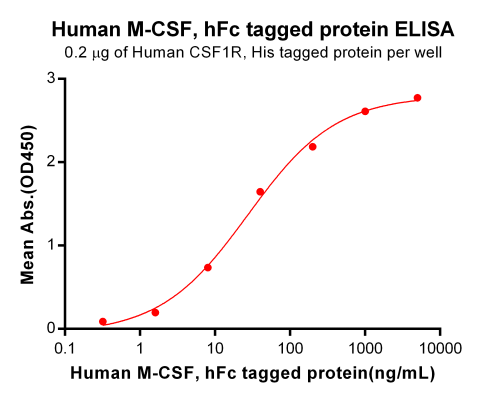elisa-PME100550 M CSF hFc ELISA Figure2