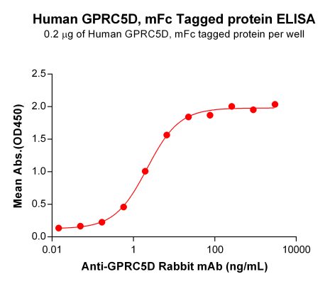 elisa-PME100559 GPRC5D mFc→DM91 ELISA Fig2