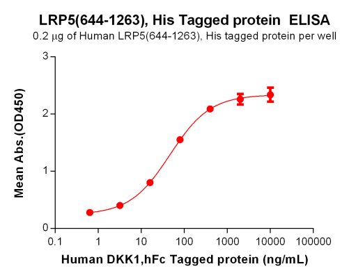 elisa-PME100565 LRP5 His ELISA Fig2