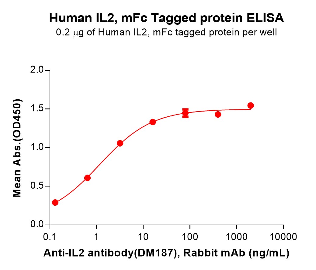 PME100574-IL2-Fig.3-Elisa-1.jpg